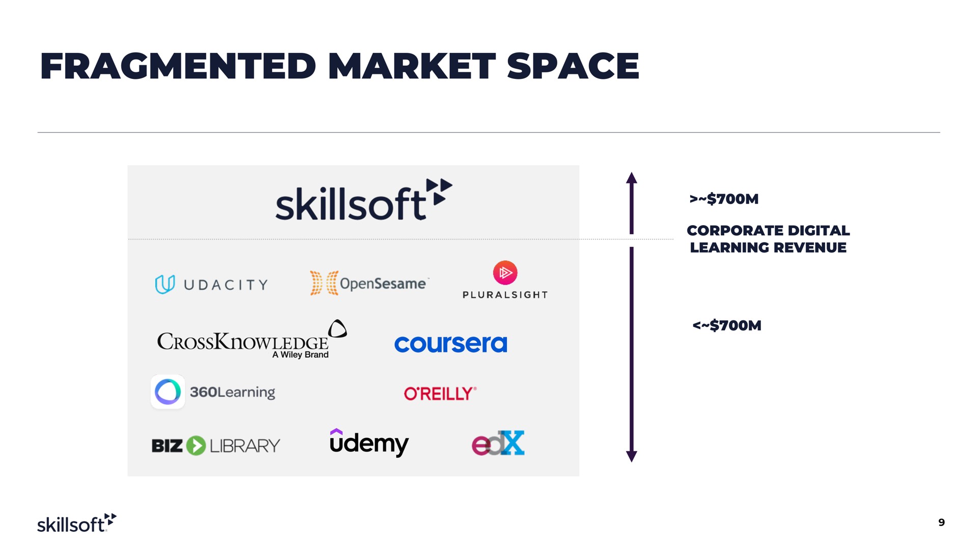 fragmented market space biz library | Skillsoft