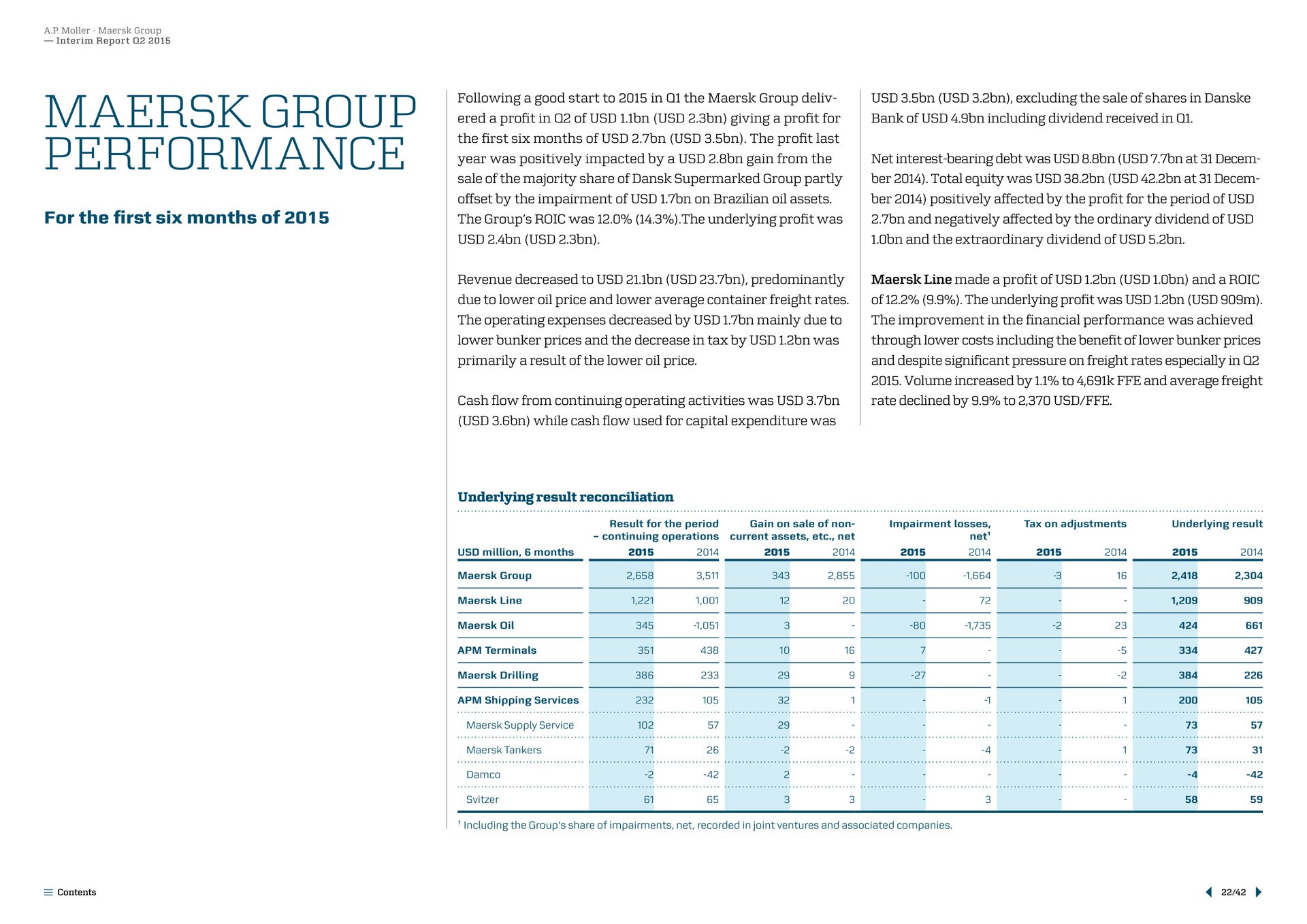 group performance for the first six months of a profit in giving a profit bank including dividend received in year was positively impacted by a gain from sale majority share partly ber total equity was at was underlying profit was and negatively affected by ordinary dividend operating expenses decreased by mainly due to improvement in financial was achieved volume increased by to and average freight underlying result reconciliation | Maersk