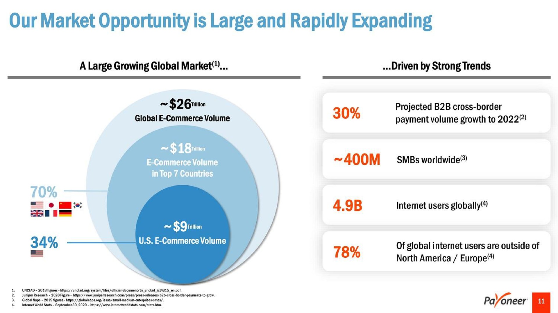 our market opportunity is large and rapidly expanding | Payoneer