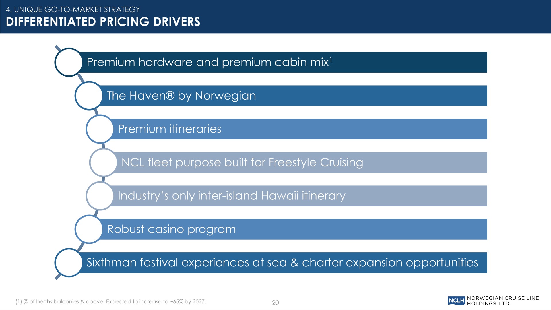 differentiated pricing drivers premium hardware and premium cabin mix the haven by premium itineraries fleet purpose built for cruising industry only inter island itinerary robust casino program festival experiences at sea charter expansion opportunities unique go to market strategy | Norwegian Cruise Line