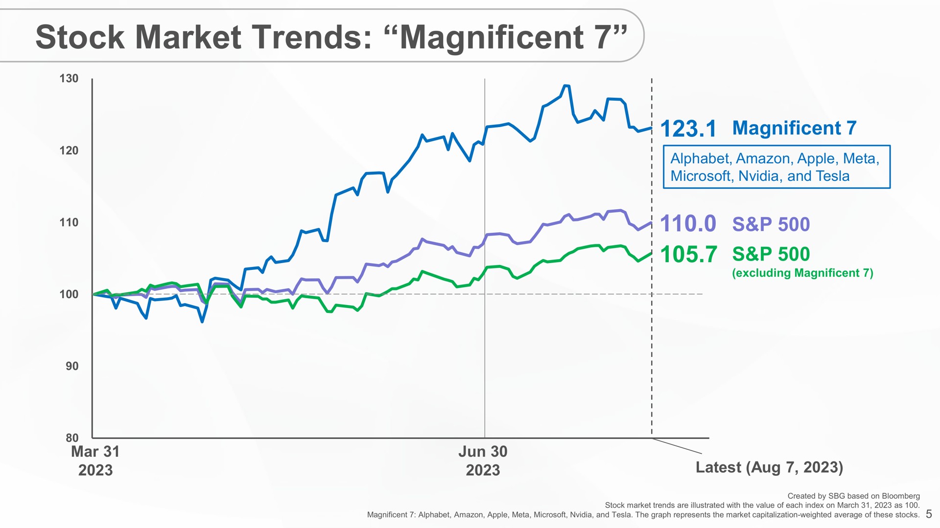 stock market trends magnificent | SoftBank
