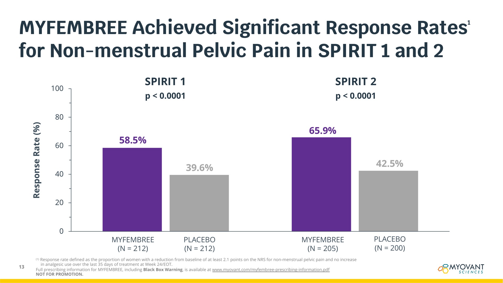 achieved significant response rates for non menstrual pelvic pain in spirit and rates | Myovant Sciences