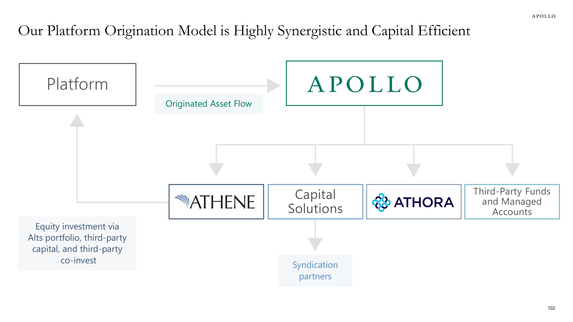 our platform origination model is highly synergistic and capital efficient platform | Apollo Global Management