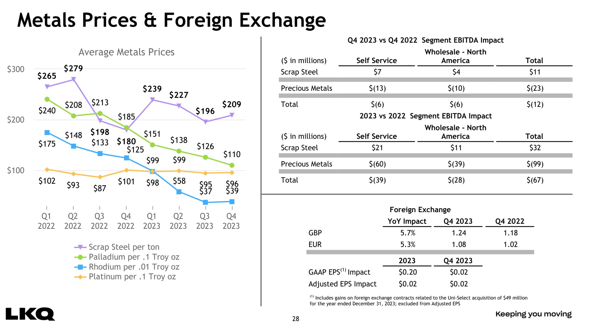 metals prices foreign exchange | LKQ