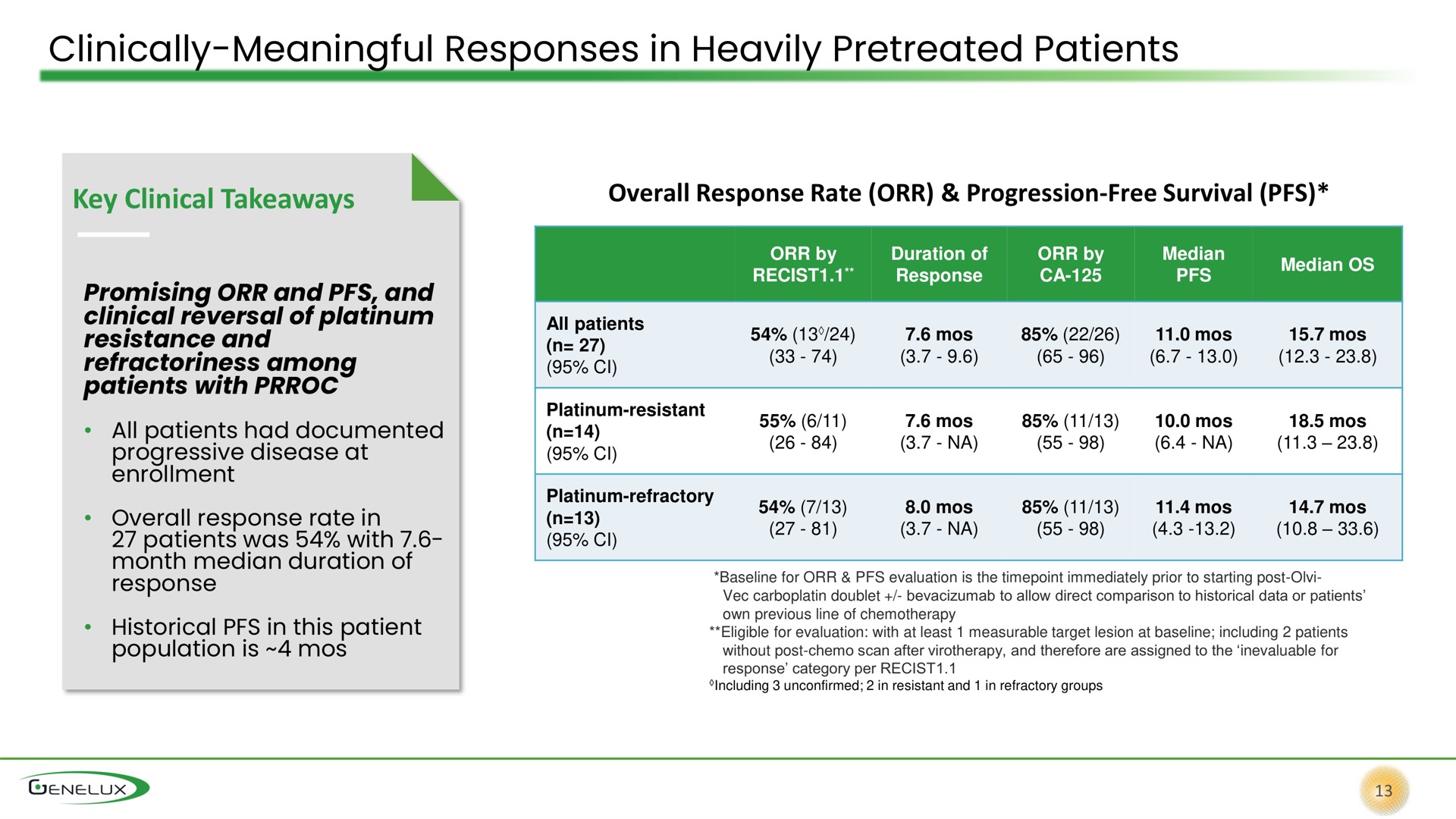 clinically meaningful responses in heavily patients | Genelux