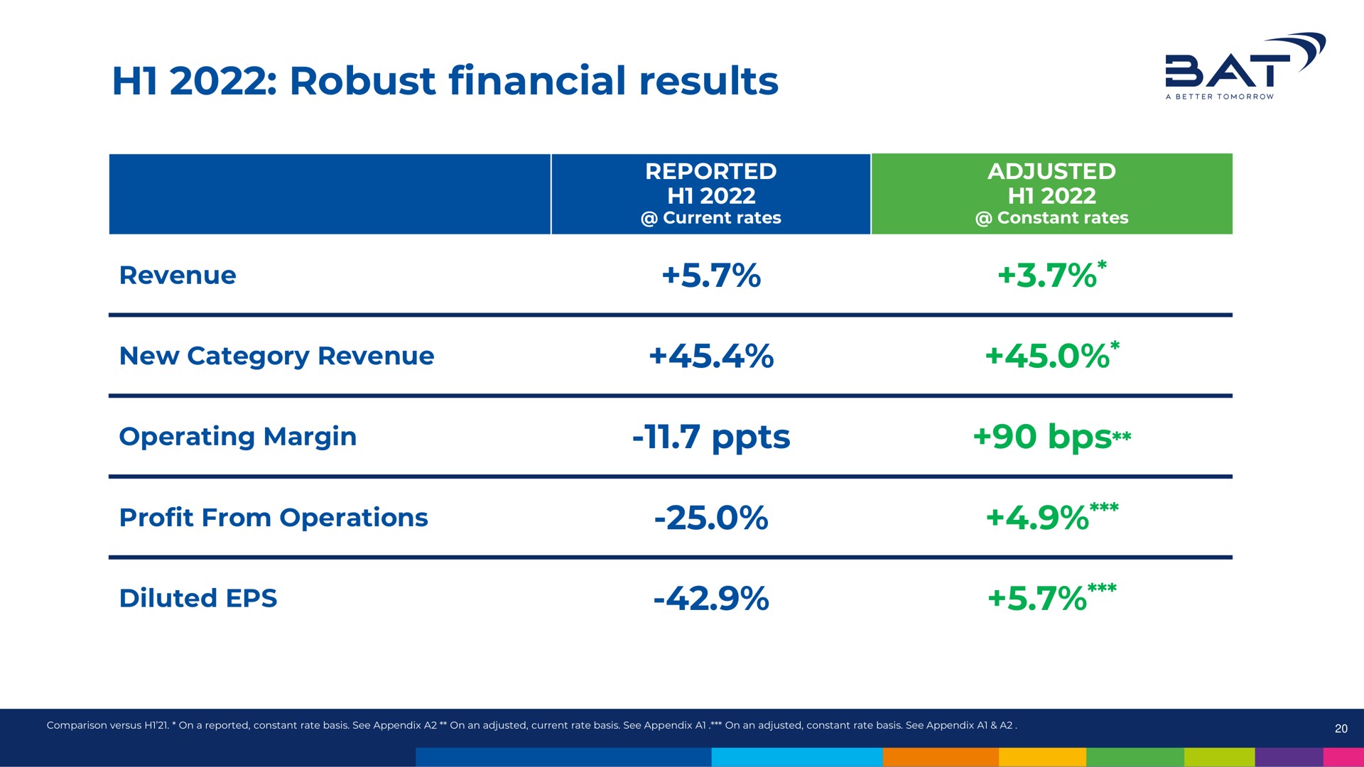 robust financial results bat diluted | BAT