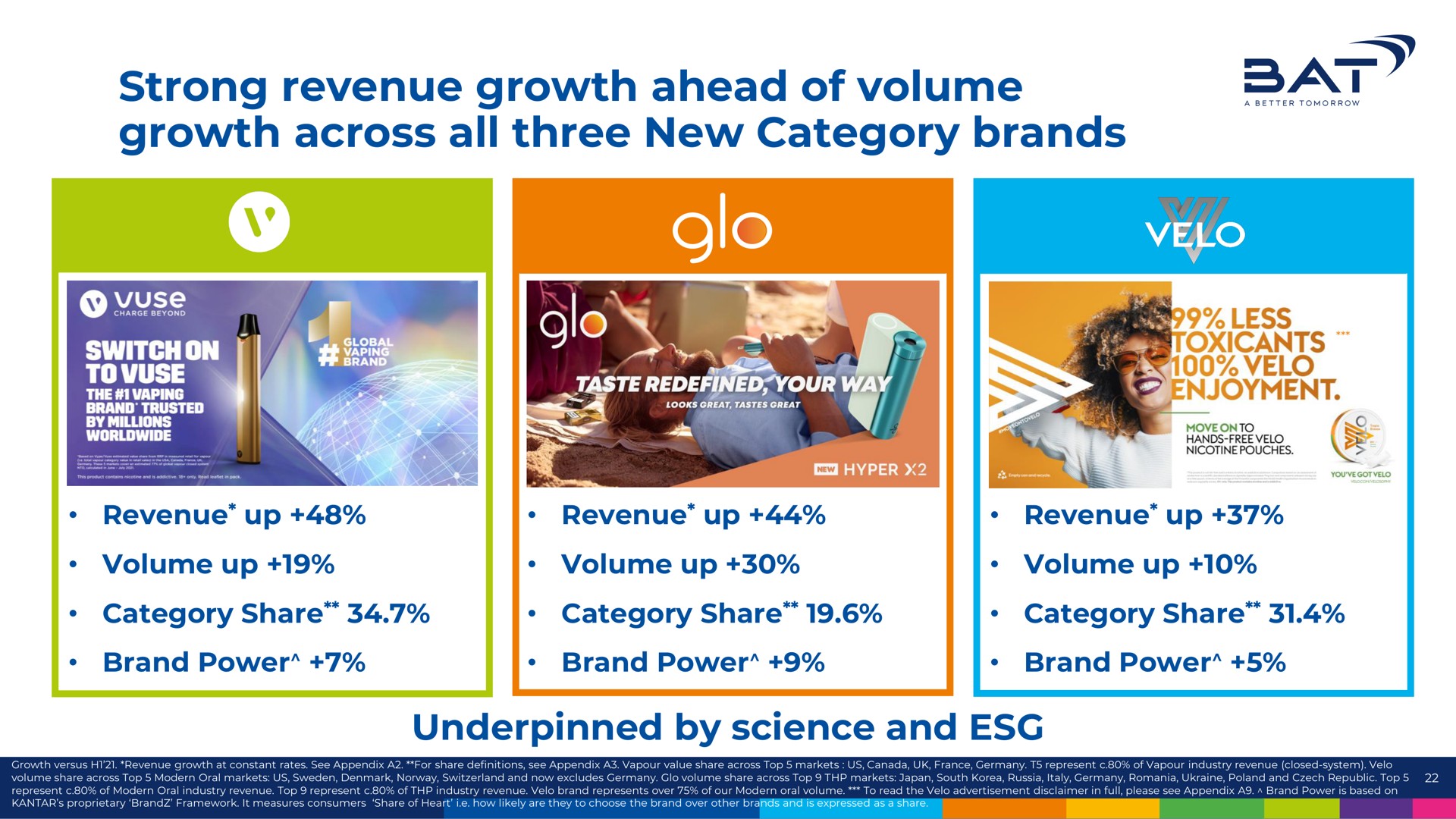 strong revenue growth ahead of volume growth across all three new category brands sat | BAT