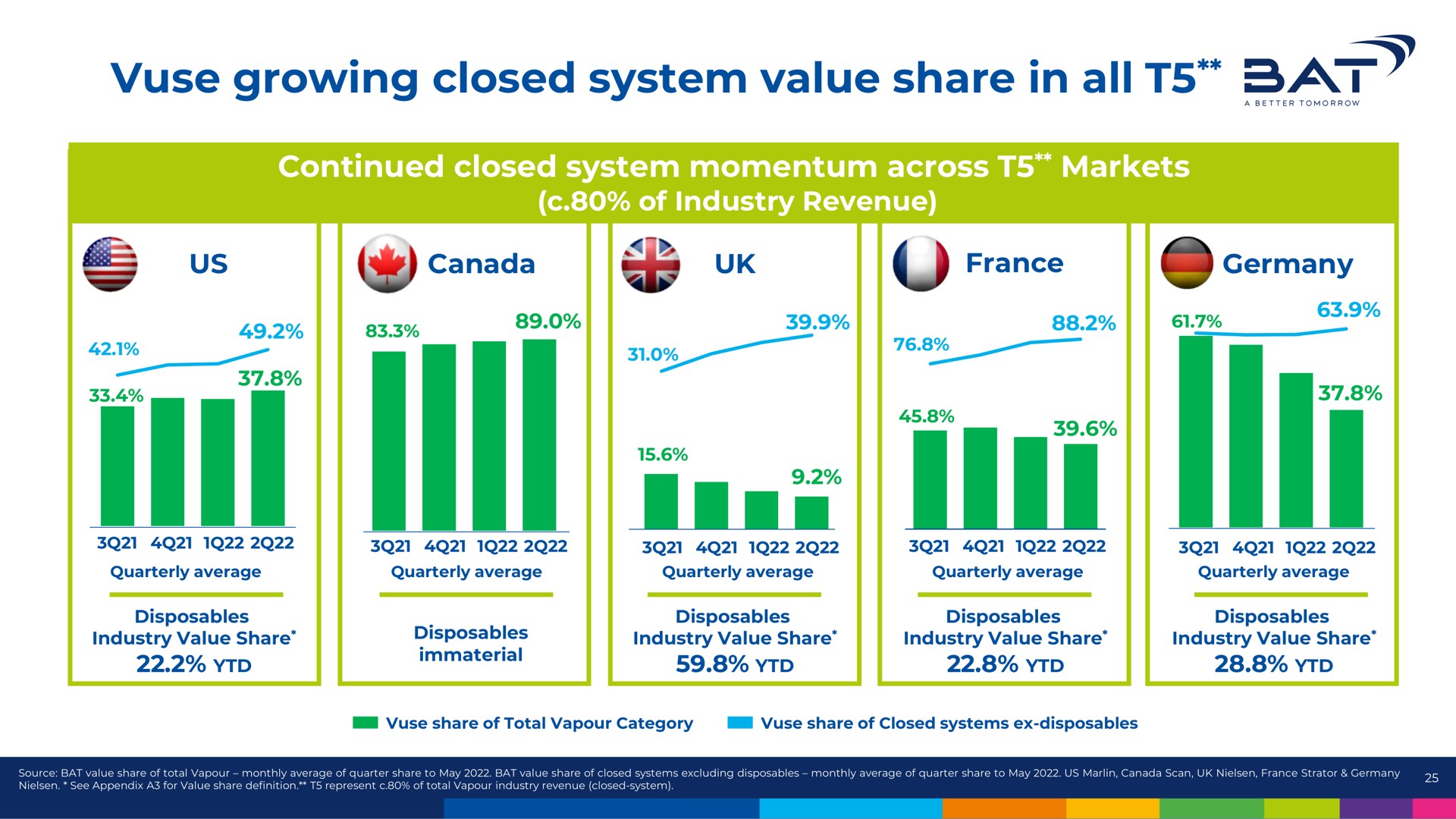 growing closed system value share in all at | BAT