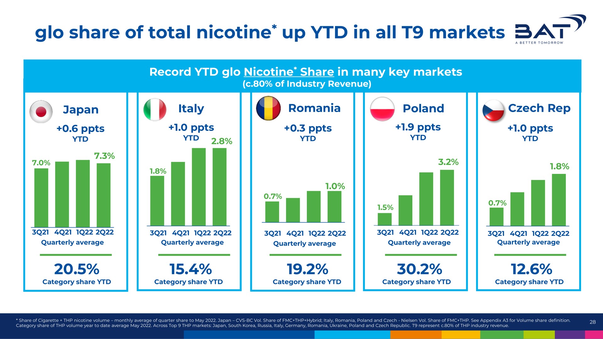 share of total nicotine up in all markets at | BAT