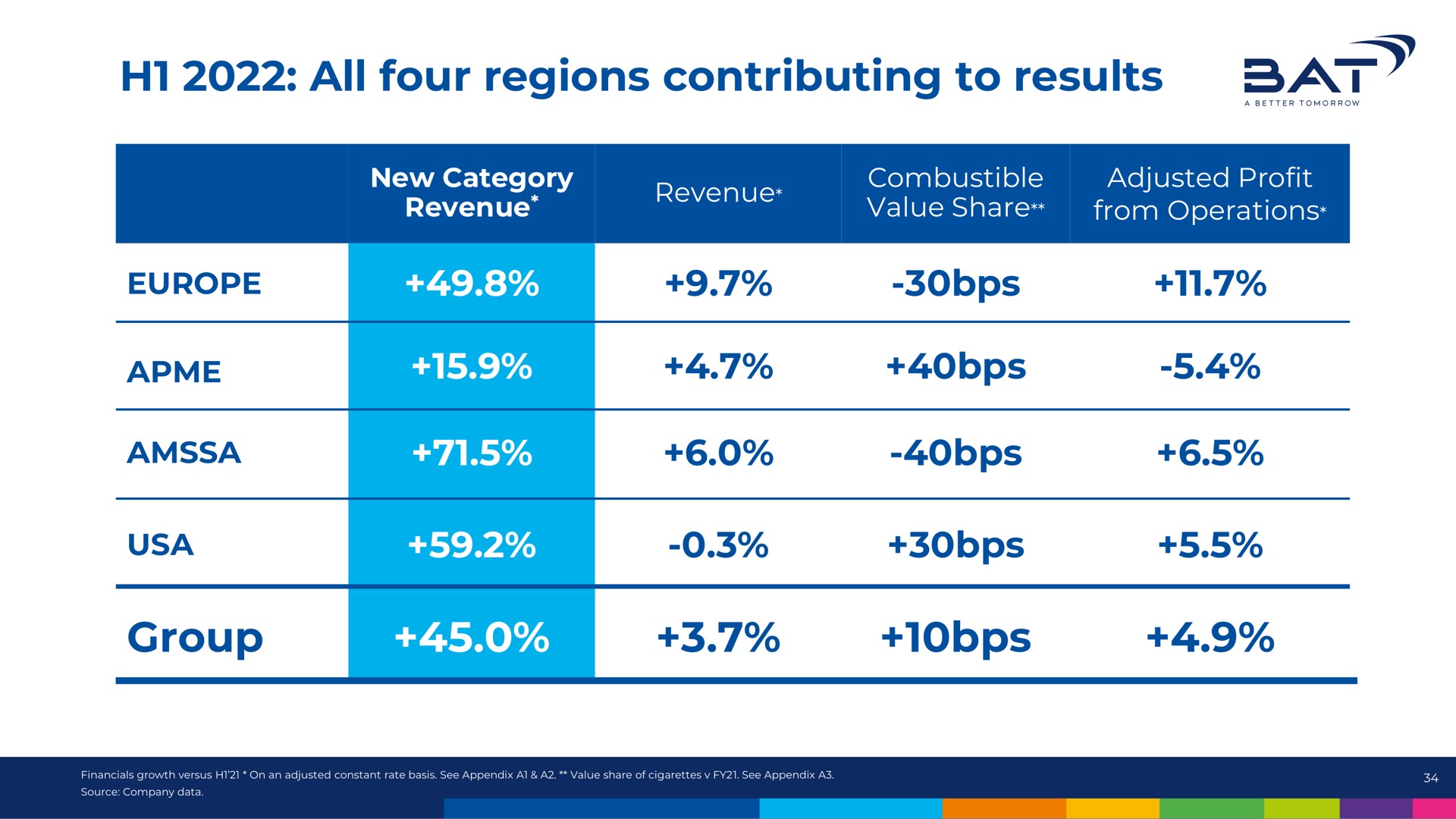 all four regions contributing to results group at | BAT