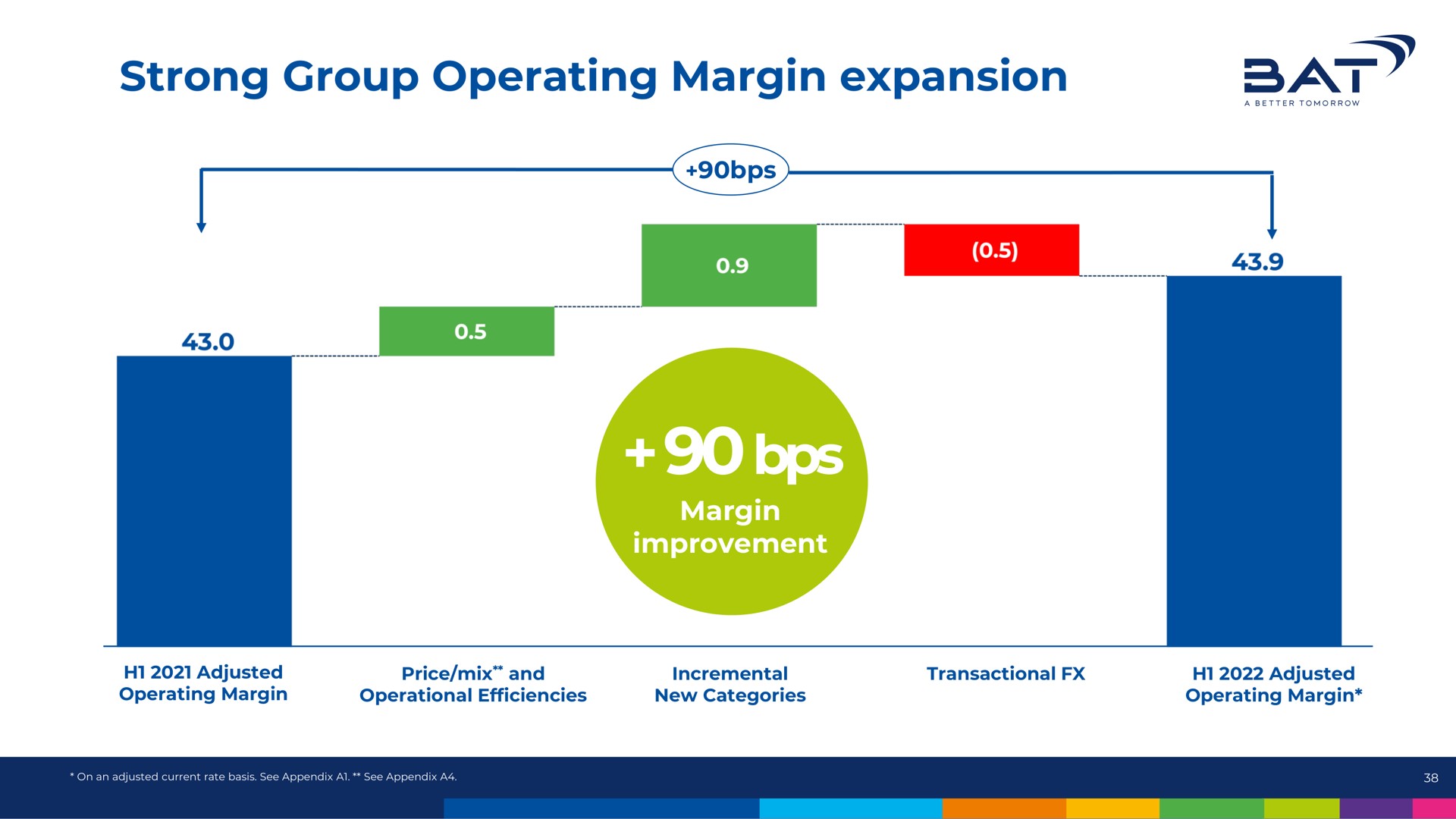 strong group operating margin expansion a | BAT