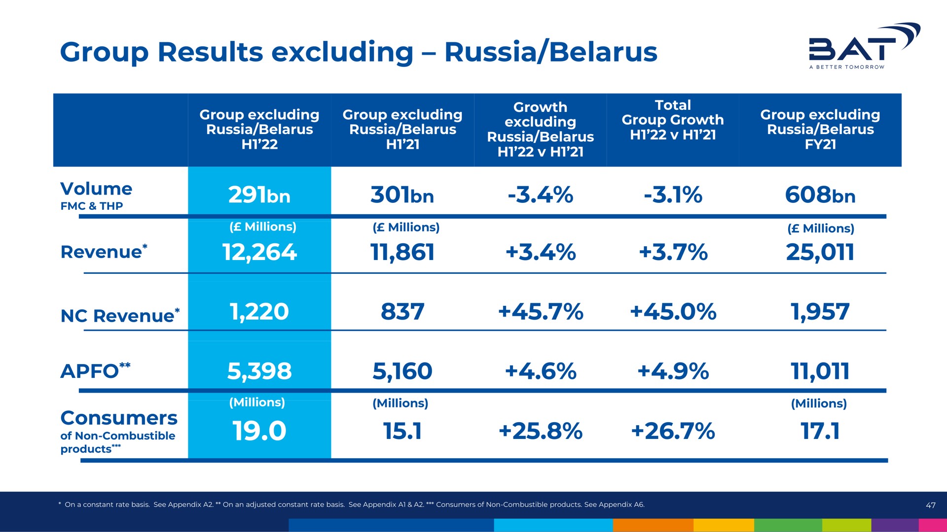 group results excluding russia at volume | BAT