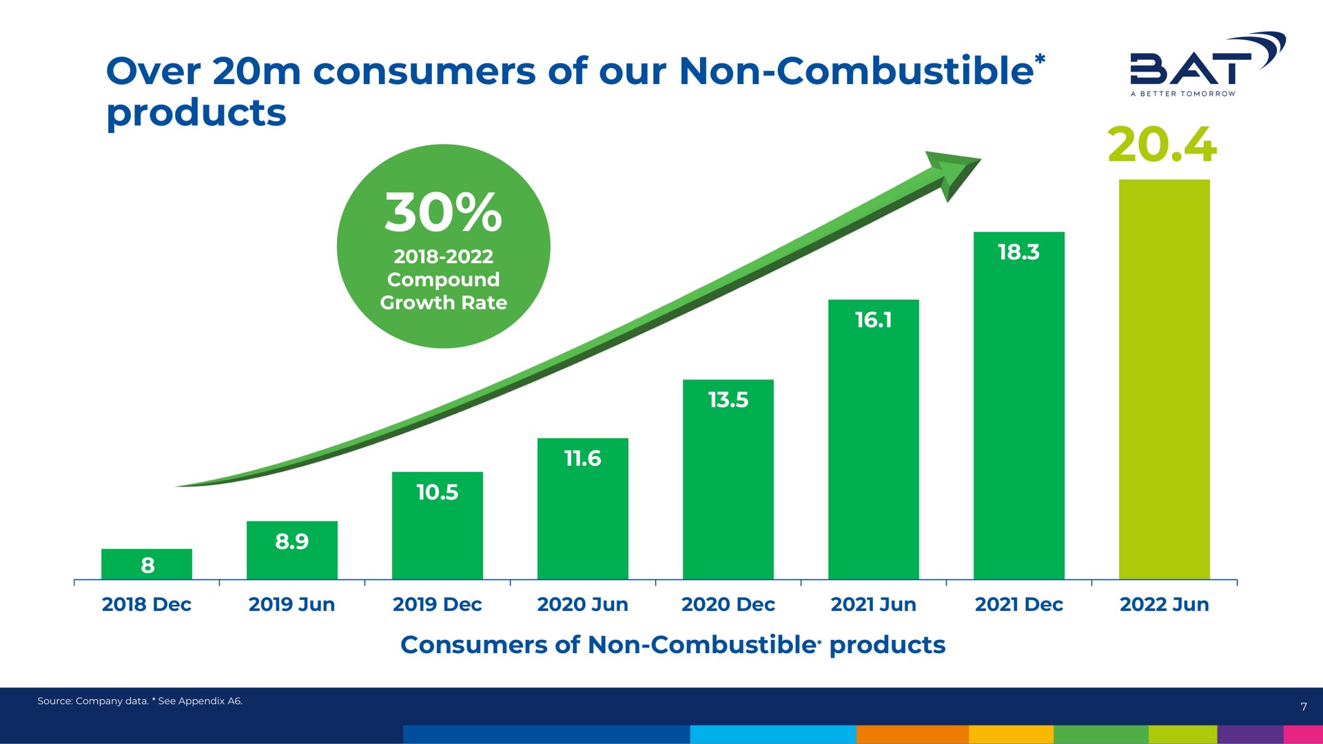 over consumers of our non combustible products sat | BAT