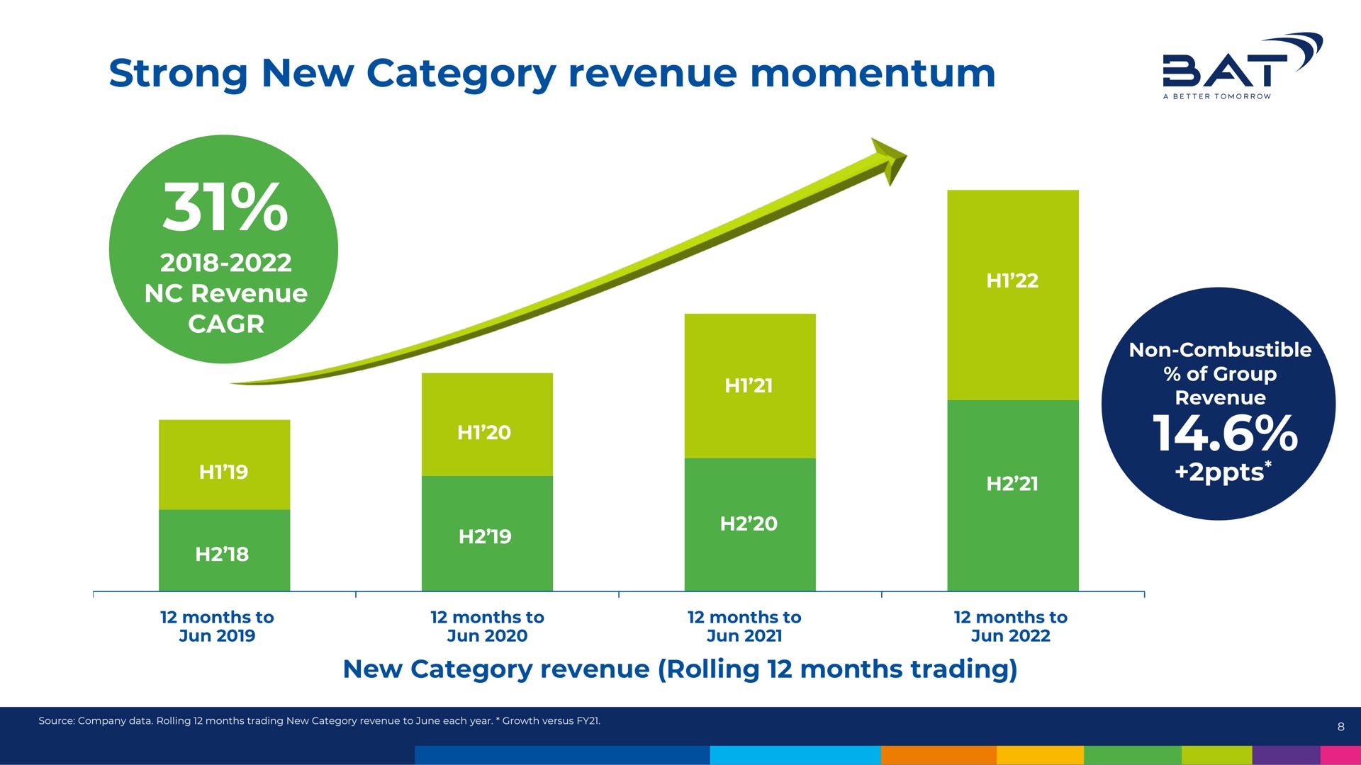 strong new category revenue momentum at | BAT