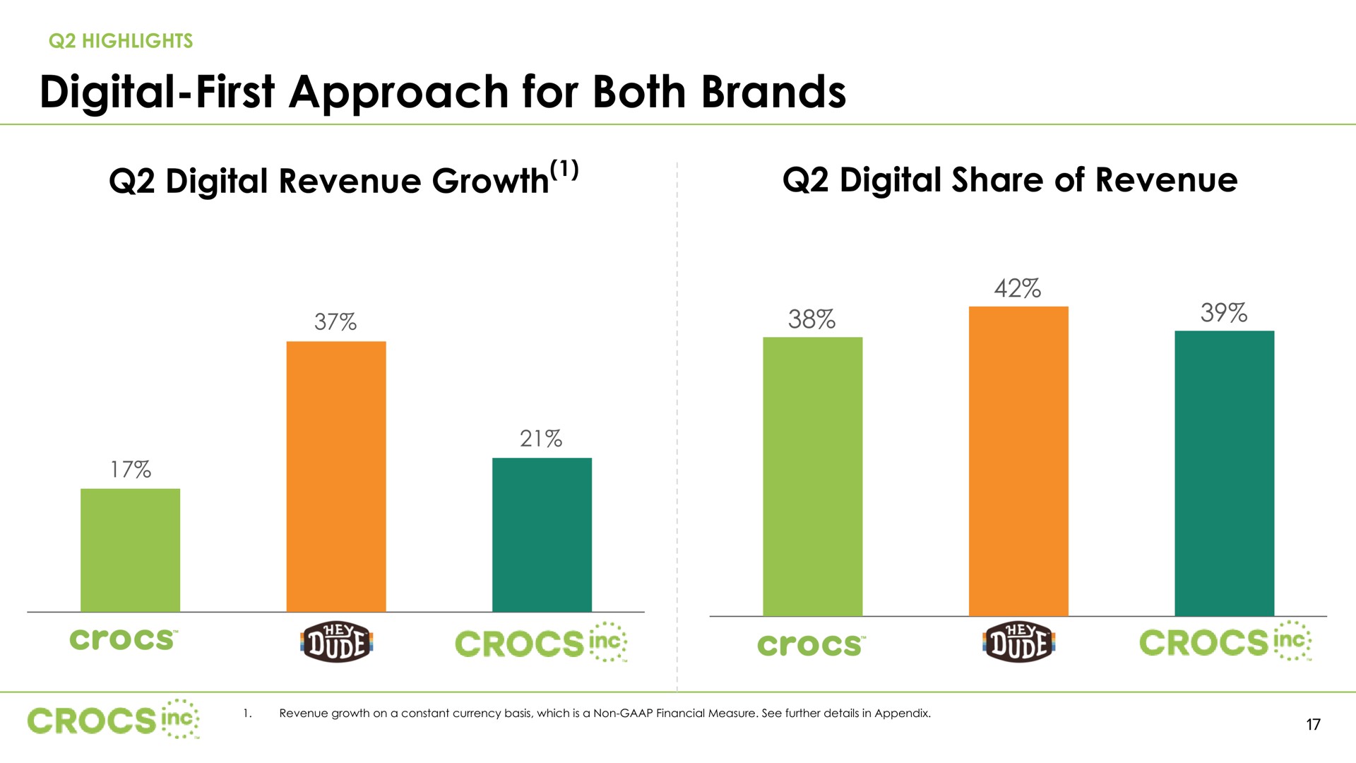 digital first approach for both brands digital revenue growth digital share of revenue ans an | Crocs
