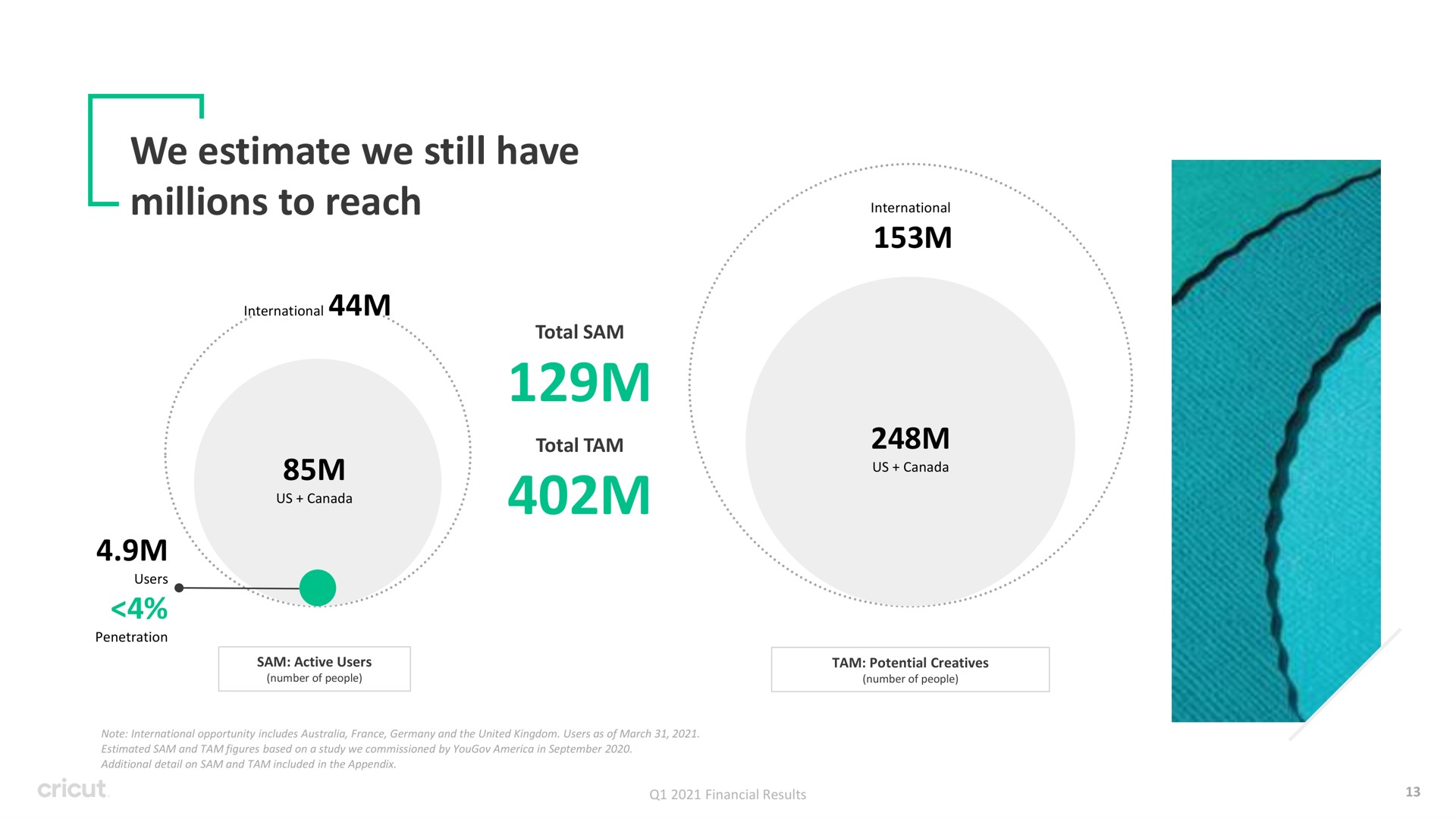 we estimate we still have millions to reach ante tar total sam total tam international sam active users number of people users penetration note international opportunity includes and the united kingdom users as of march estimated sam and tam figures based on a study commissioned by in additional detail on sam and tam included in the appendix financial results us canada number of people tam potential | Circut