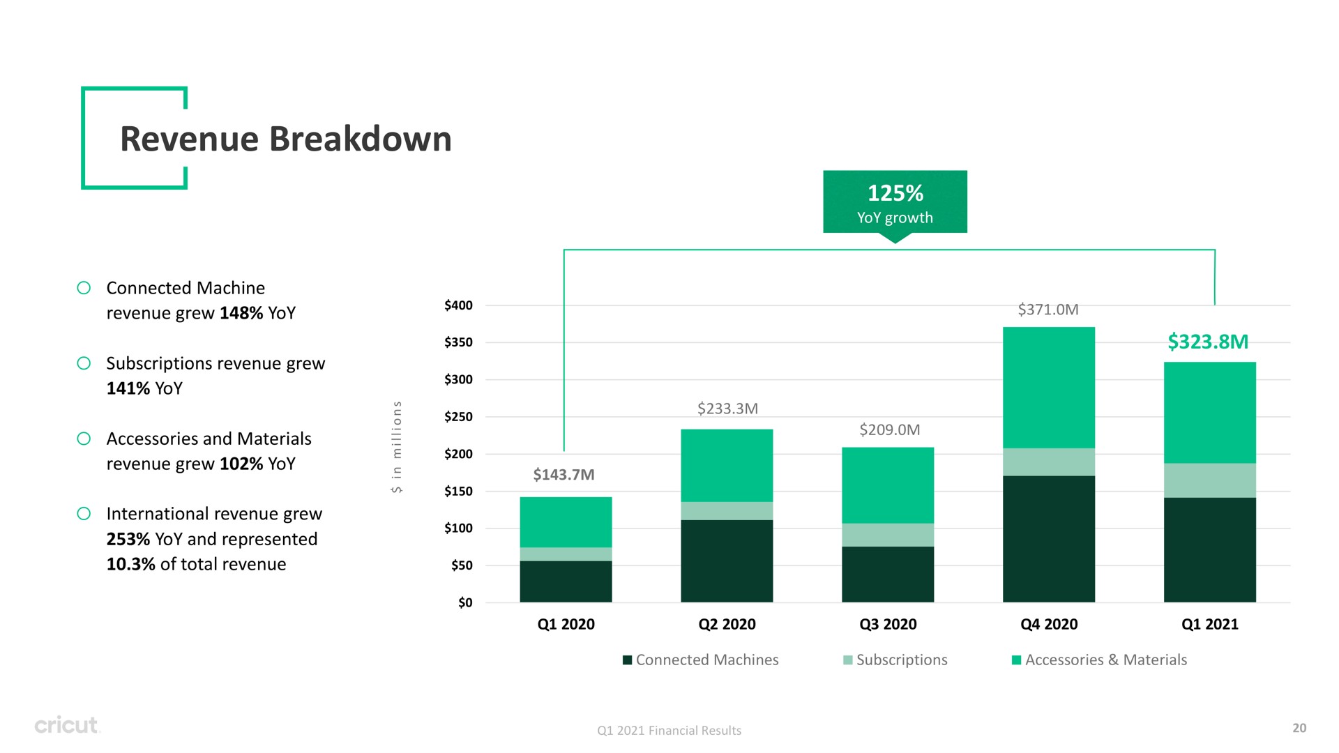 revenue breakdown connected machine grew yoy subscriptions grew yoy accessories and materials grew yoy international grew yoy and represented of total i i i yoy growth connected machines subscriptions accessories materials | Circut