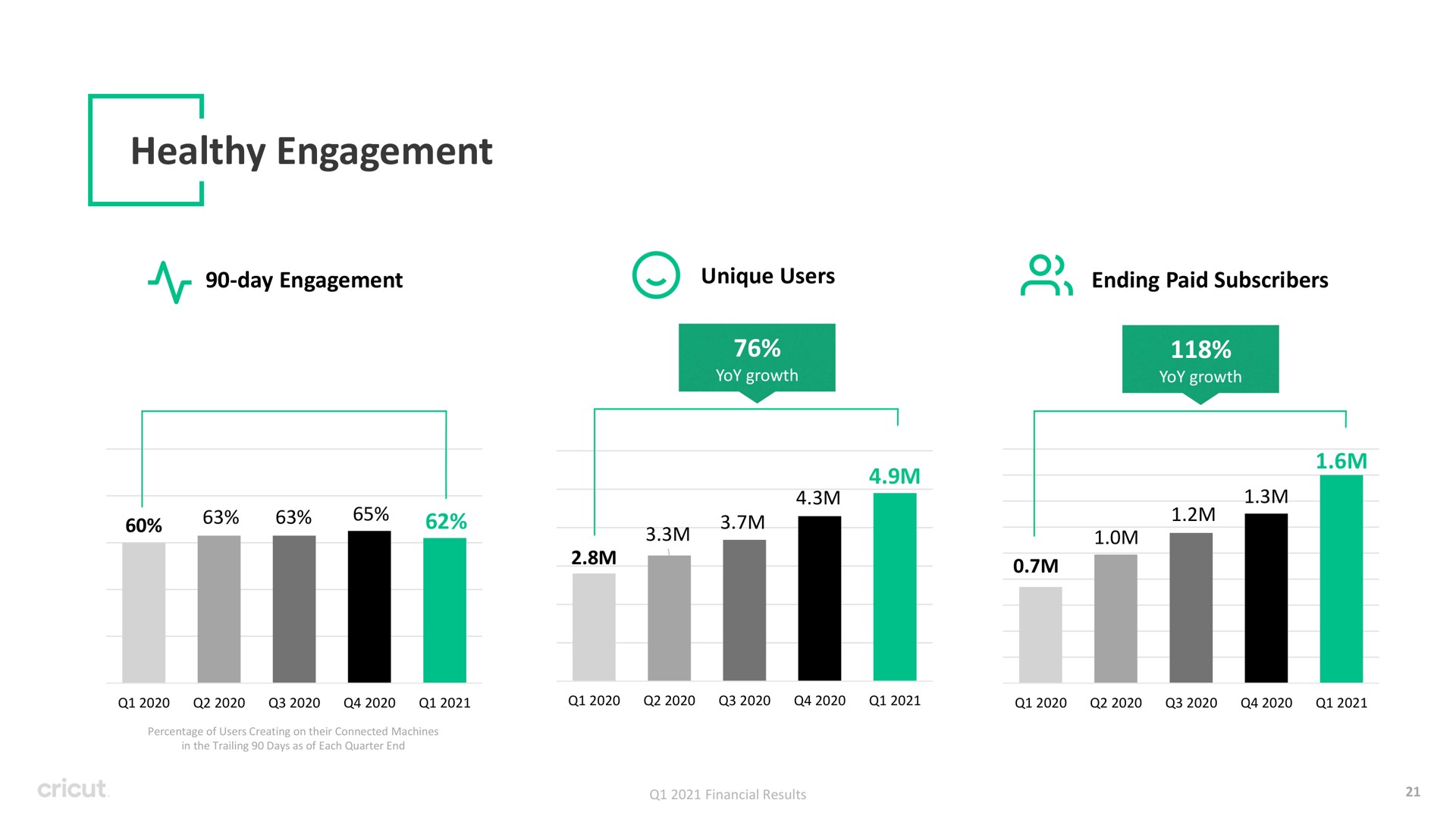 healthy engagement a day pole ending paid subscribers no mice yoy growth an percentage of users creating on their connected machines in the trailing days as of each quarter end | Circut