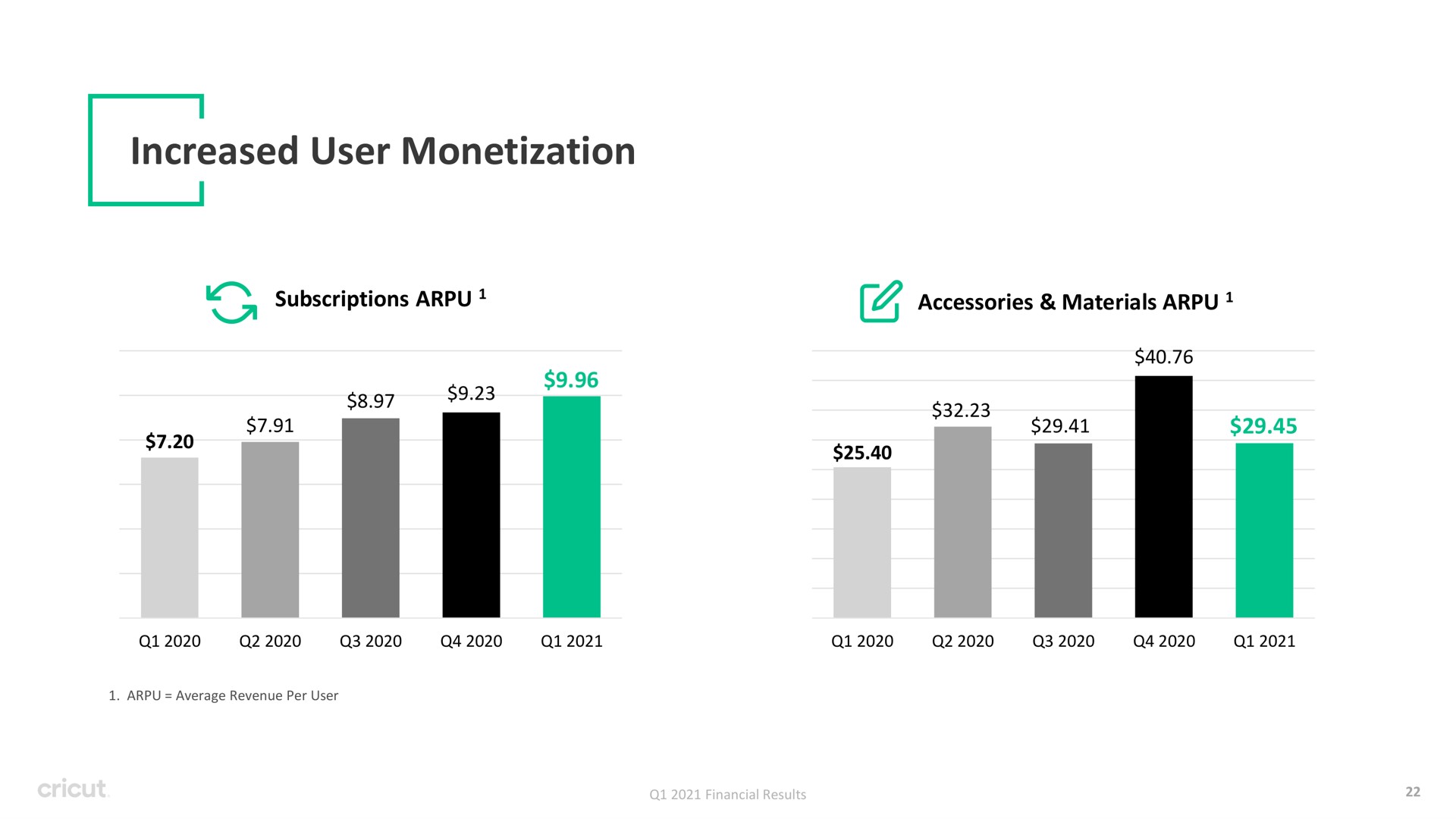 increased user monetization subscriptions accessories materials average revenue per | Circut