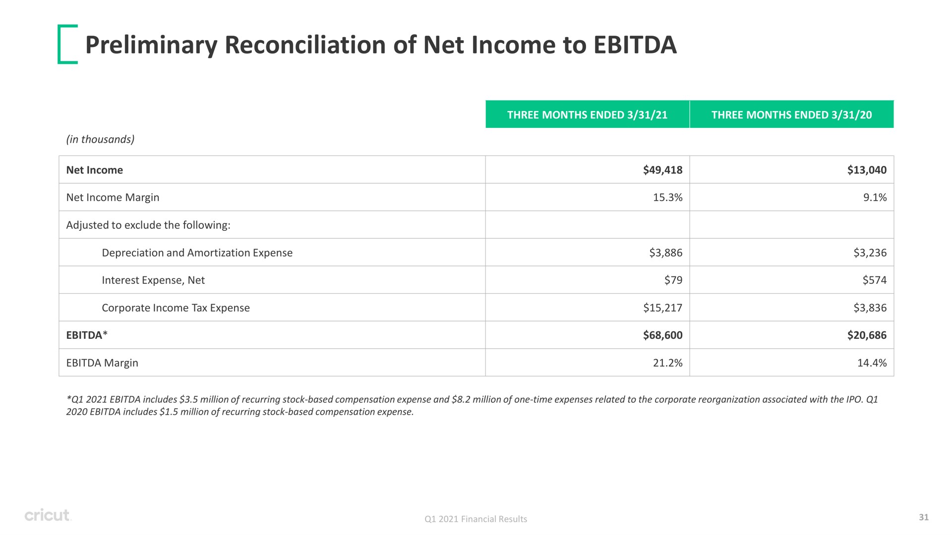 preliminary reconciliation of net income to i in thousands margin adjusted exclude the following depreciation and amortization expense interest expense corporate tax expense margin three months ended three months ended includes million recurring stock based compensation expense and million one time expenses related the corporate reorganization associated with the includes million recurring stock based compensation expense results | Circut