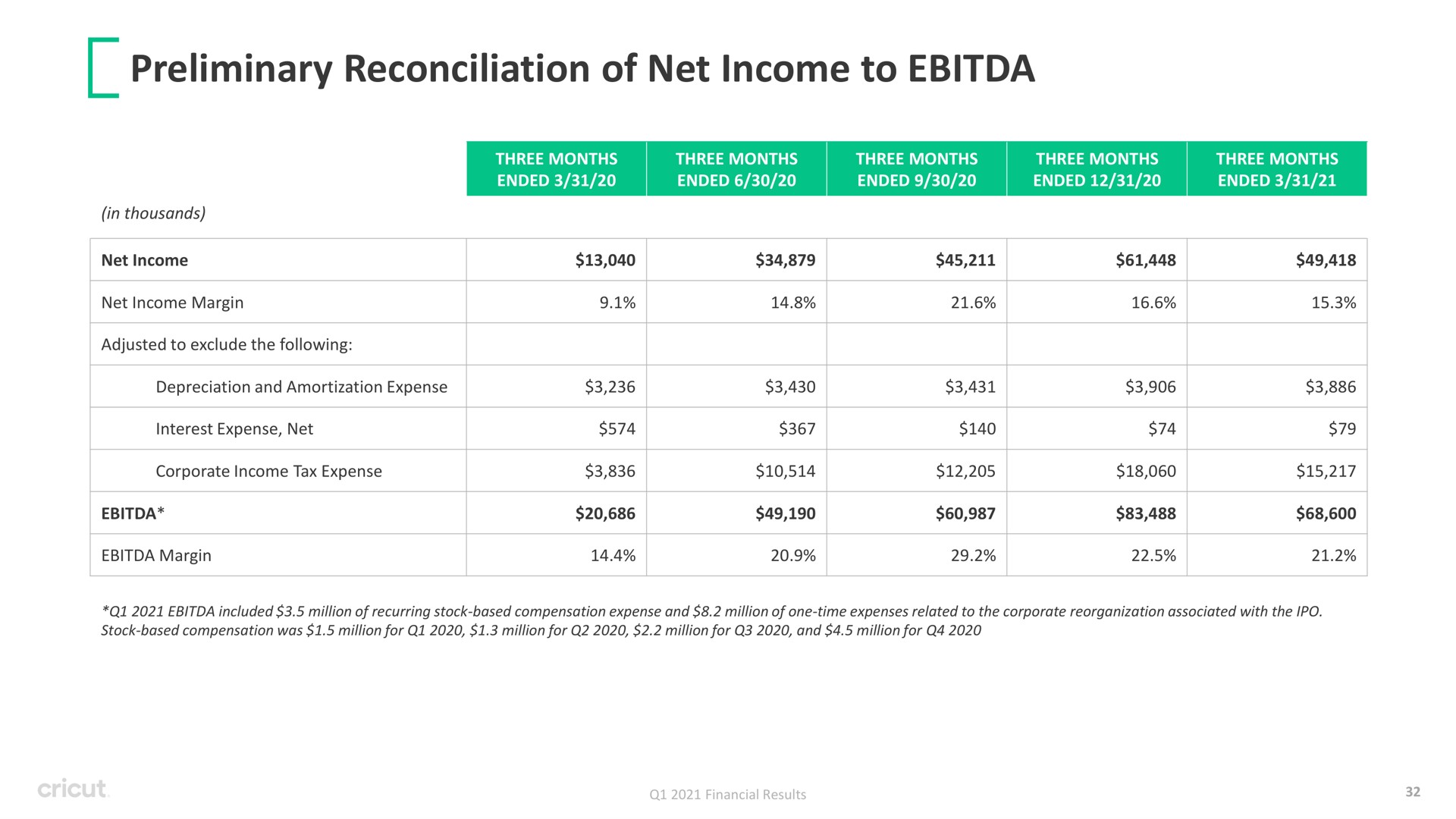 preliminary reconciliation of net income to i three months ended three months ended three months an three months ended three months an in thousands margin adjusted exclude the following depreciation and amortization expense interest expense corporate tax expense margin included million recurring stock based compensation expense and million one time expenses related the corporate reorganization associated with the stock based compensation was million for million for million for and million for financial results | Circut