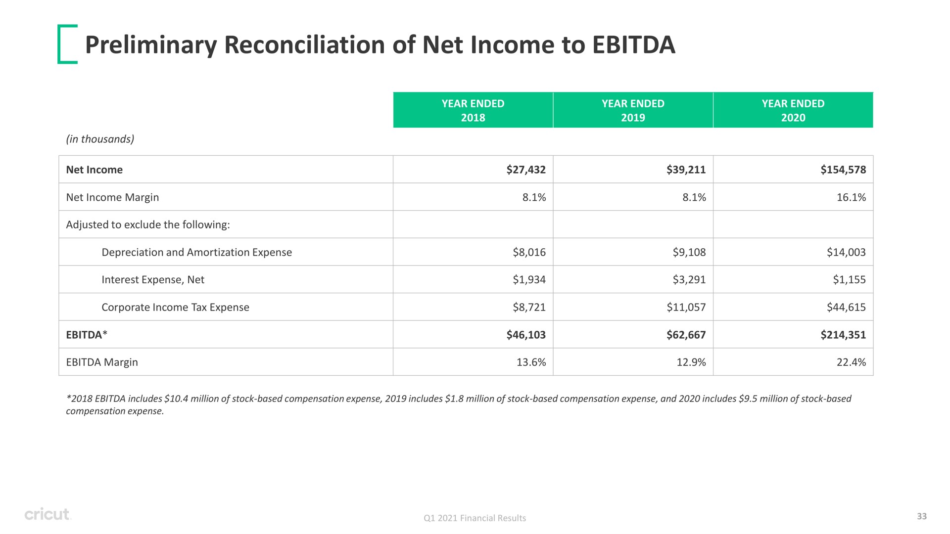 preliminary reconciliation of net income to i year ended year ended year ended in thousands margin adjusted exclude the following depreciation and amortization expense interest expense corporate tax expense margin includes million stock based compensation expense includes million stock based compensation expense and includes million stock based compensation expense financial results | Circut