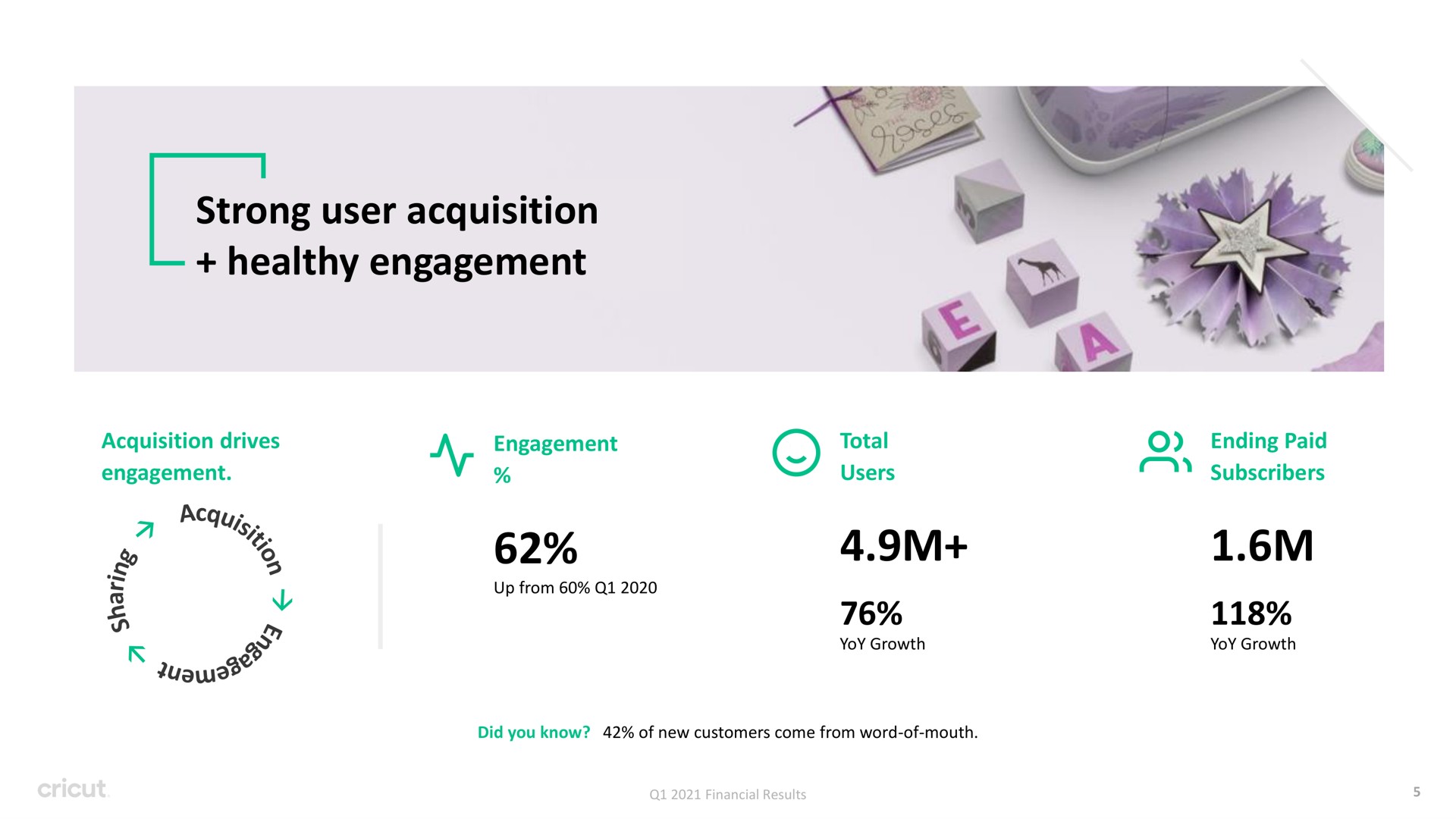 strong user acquisition healthy engagement drives a a total up from users yoy growth ending paid subscribers yoy growth did you know of new customers come from word of mouth financial results | Circut