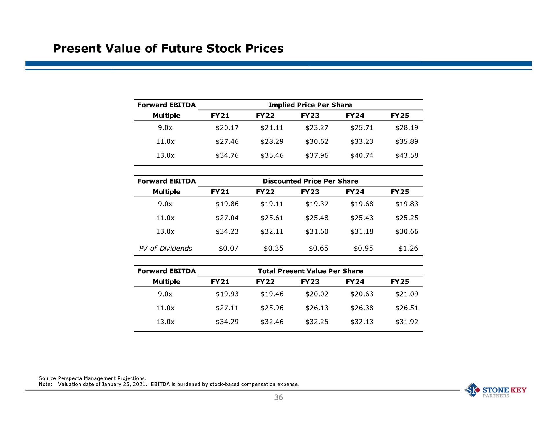 present value of future stock prices stone key | Stone Key Partners