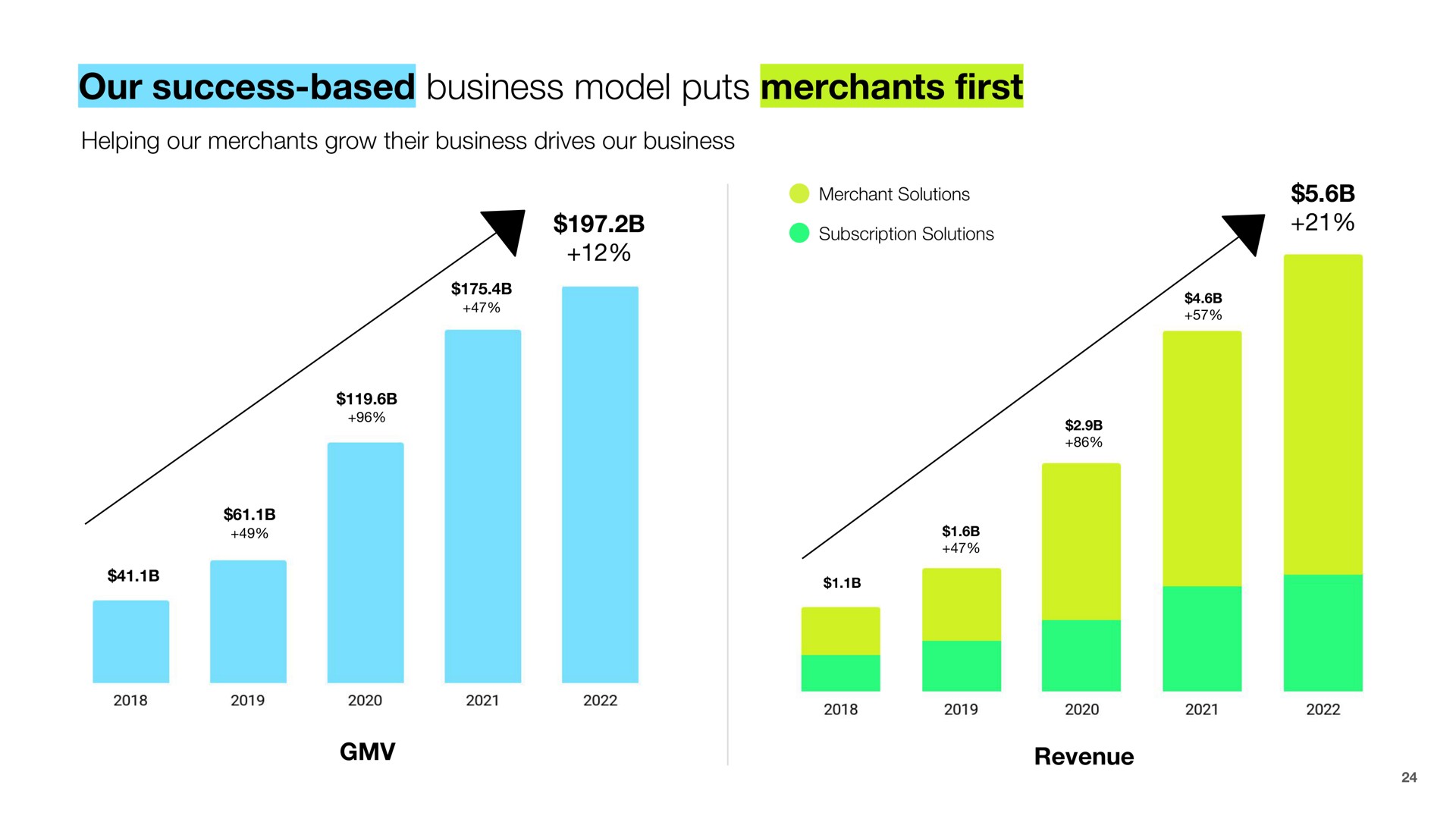 our success based business model puts merchants first | Shopify