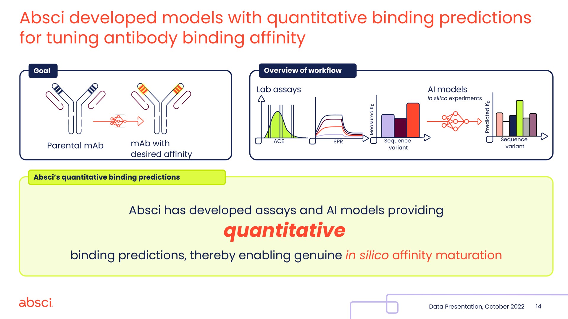 developed models with quantitative binding predictions for tuning antibody binding affinity quantitative | Absci