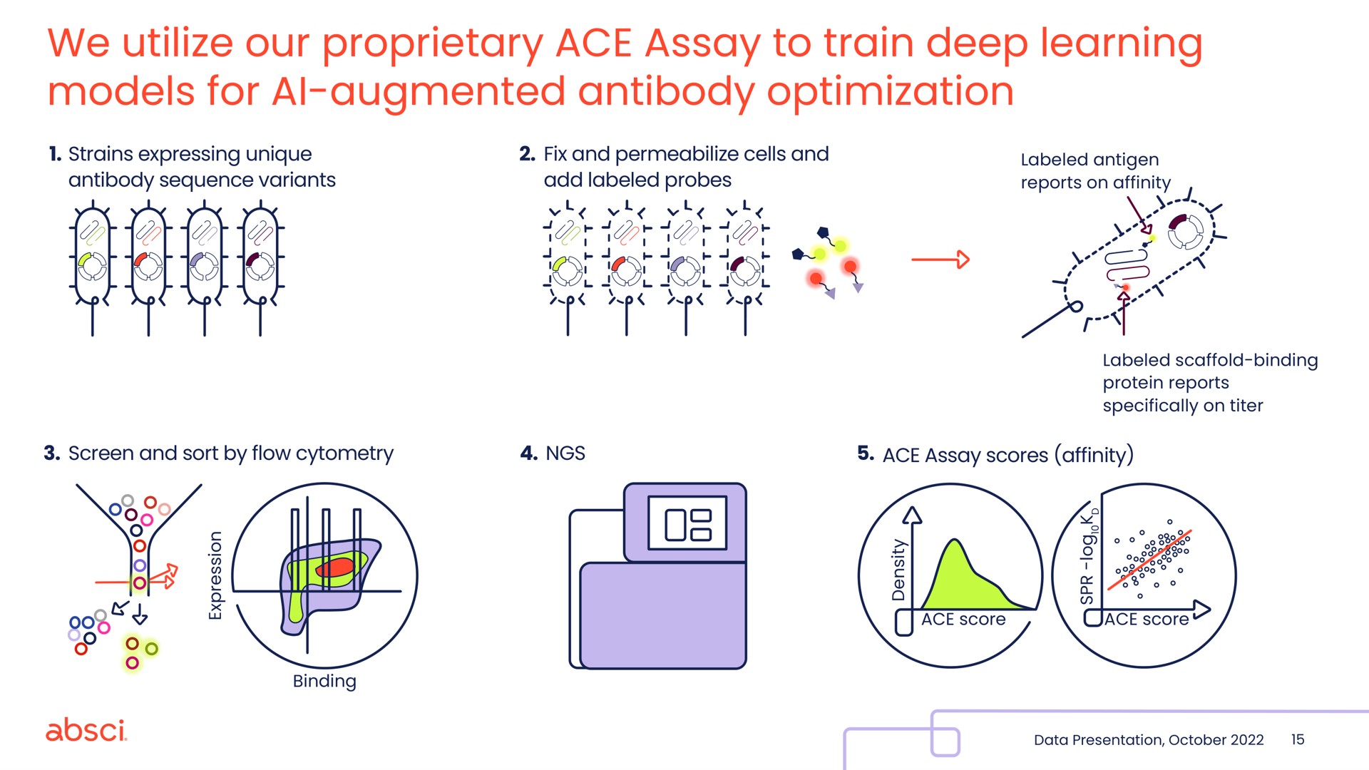 we utilize our proprietary ace assay to train deep learning models for augmented antibody optimization augmented a | Absci