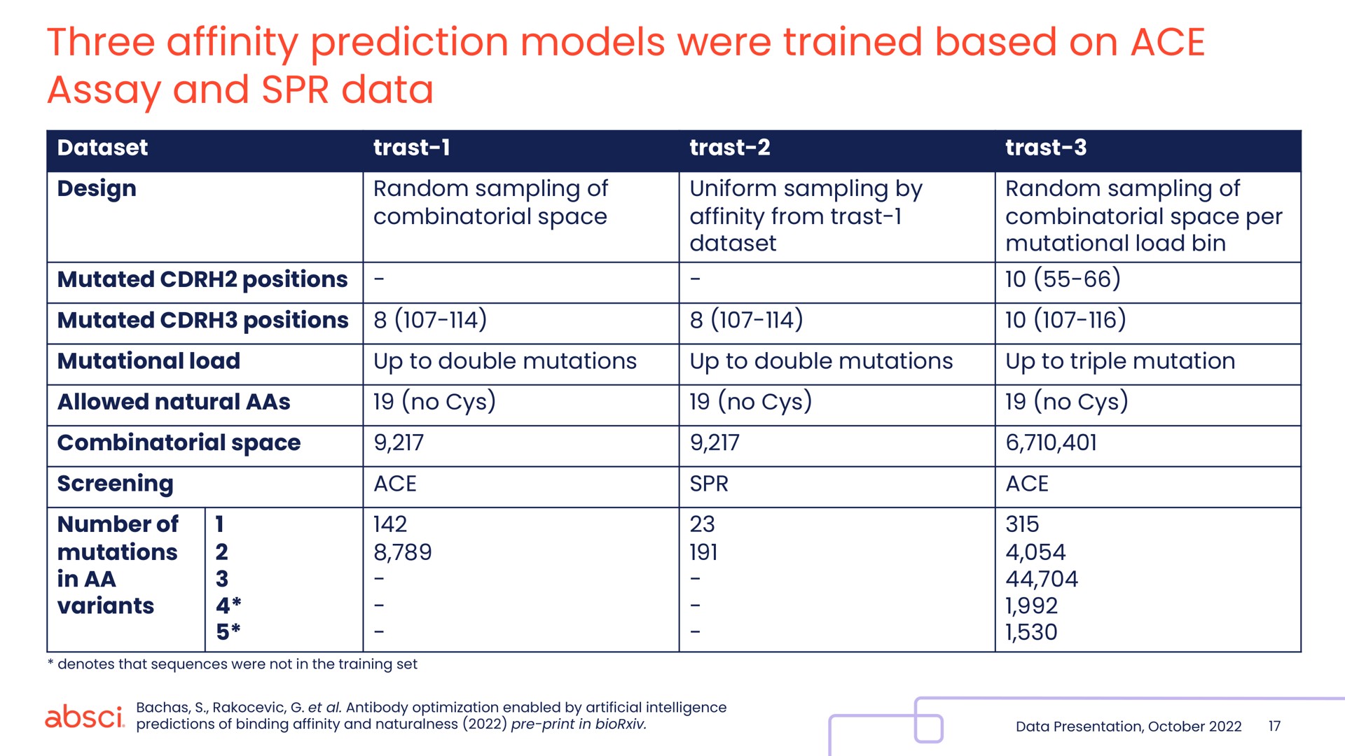 three affinity prediction models were trained based on ace assay and data | Absci