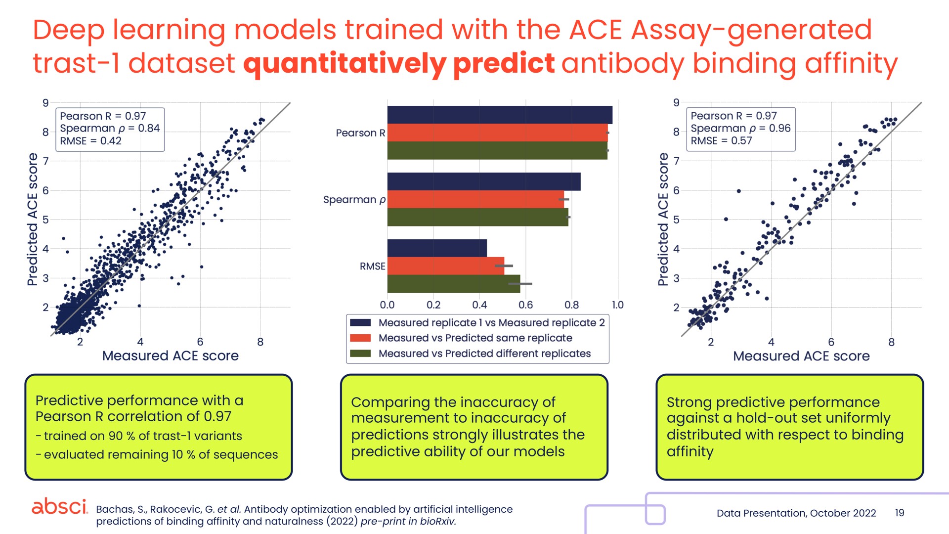 deep learning models trained with the ace assay generated quantitatively predict antibody binding affinity | Absci