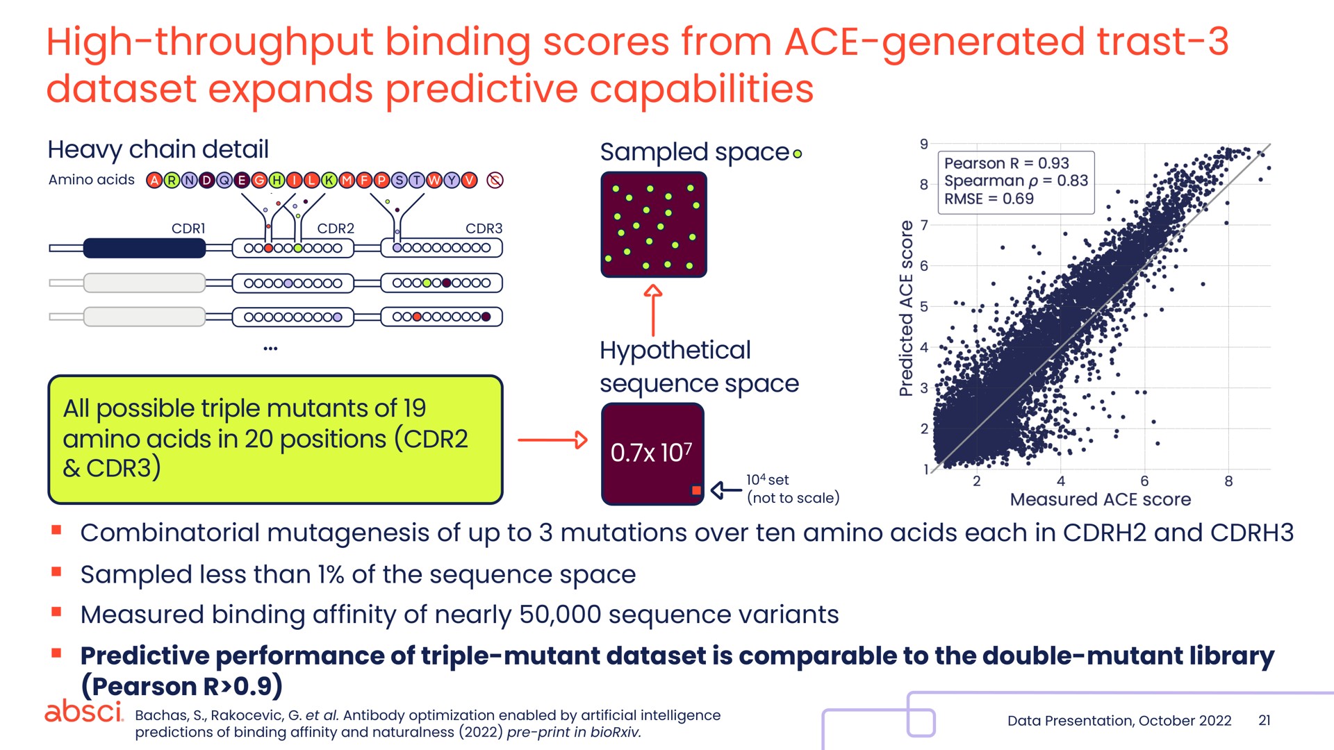 high throughput binding scores from ace generated expands predictive capabilities | Absci