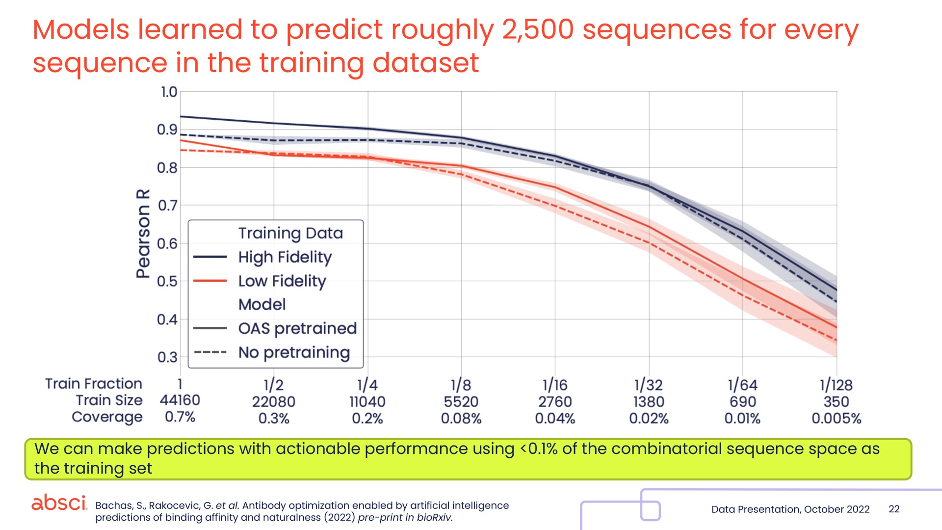 models learned to predict roughly sequences for every sequence in the training | Absci
