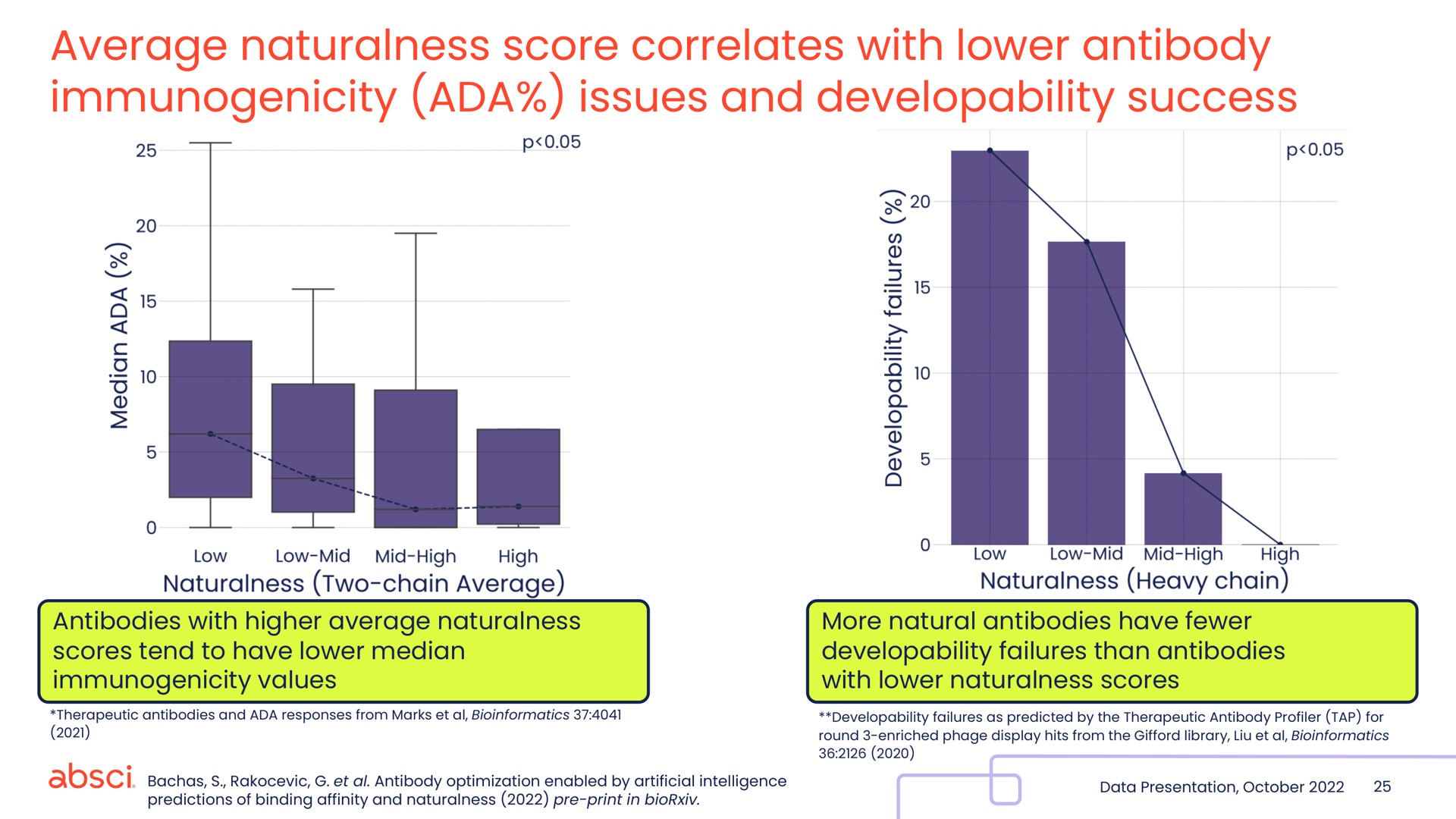 average naturalness score correlates with lower antibody immunogenicity issues and developability success | Absci