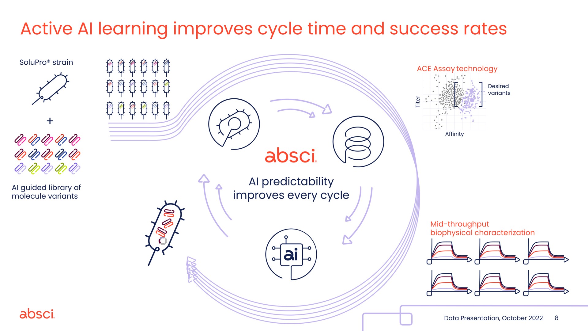 active learning improves cycle time and success rates dod | Absci