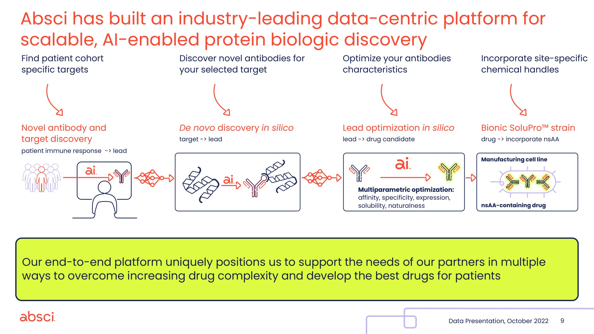 has built an industry leading data centric platform for scalable enabled protein biologic discovery enabled | Absci