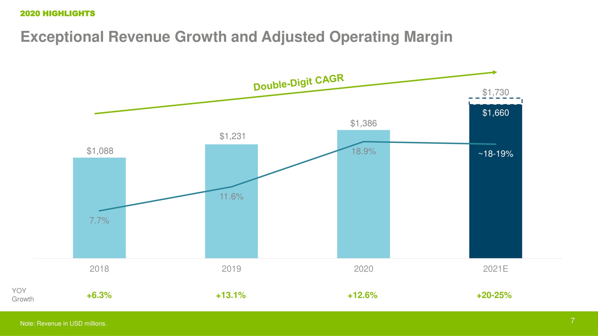 exceptional revenue growth and adjusted operating margin double digit | Crocs