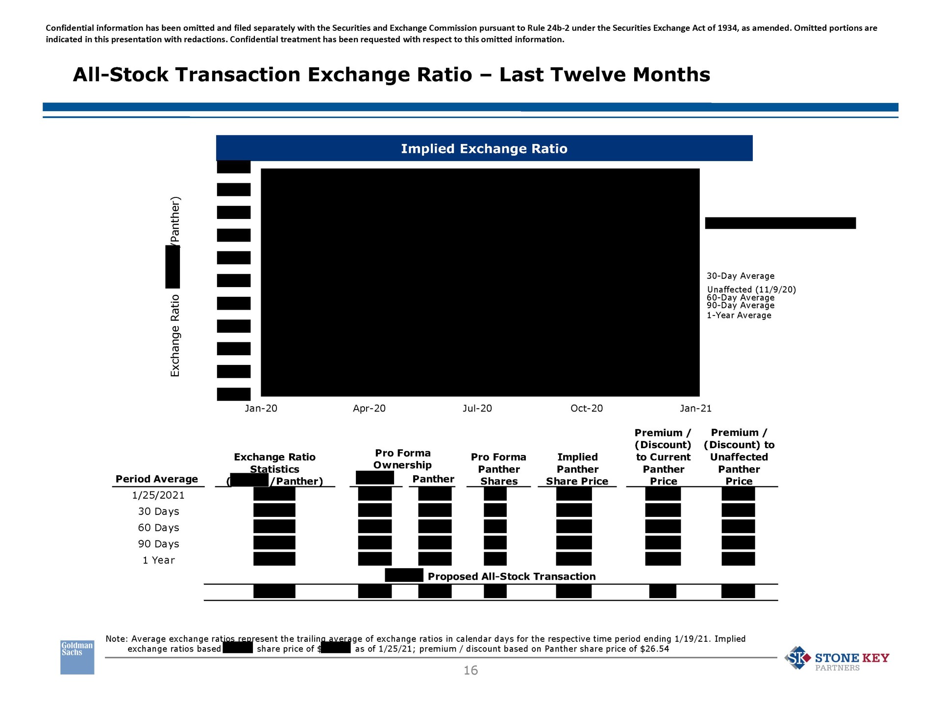 all stock transaction exchange ratio last twelve months implied exchange ratio period average a panther ownership me panther panther shares panther share price days days days year a me proposed all stock transaction panther price panther price a so stone key | Goldman Sachs