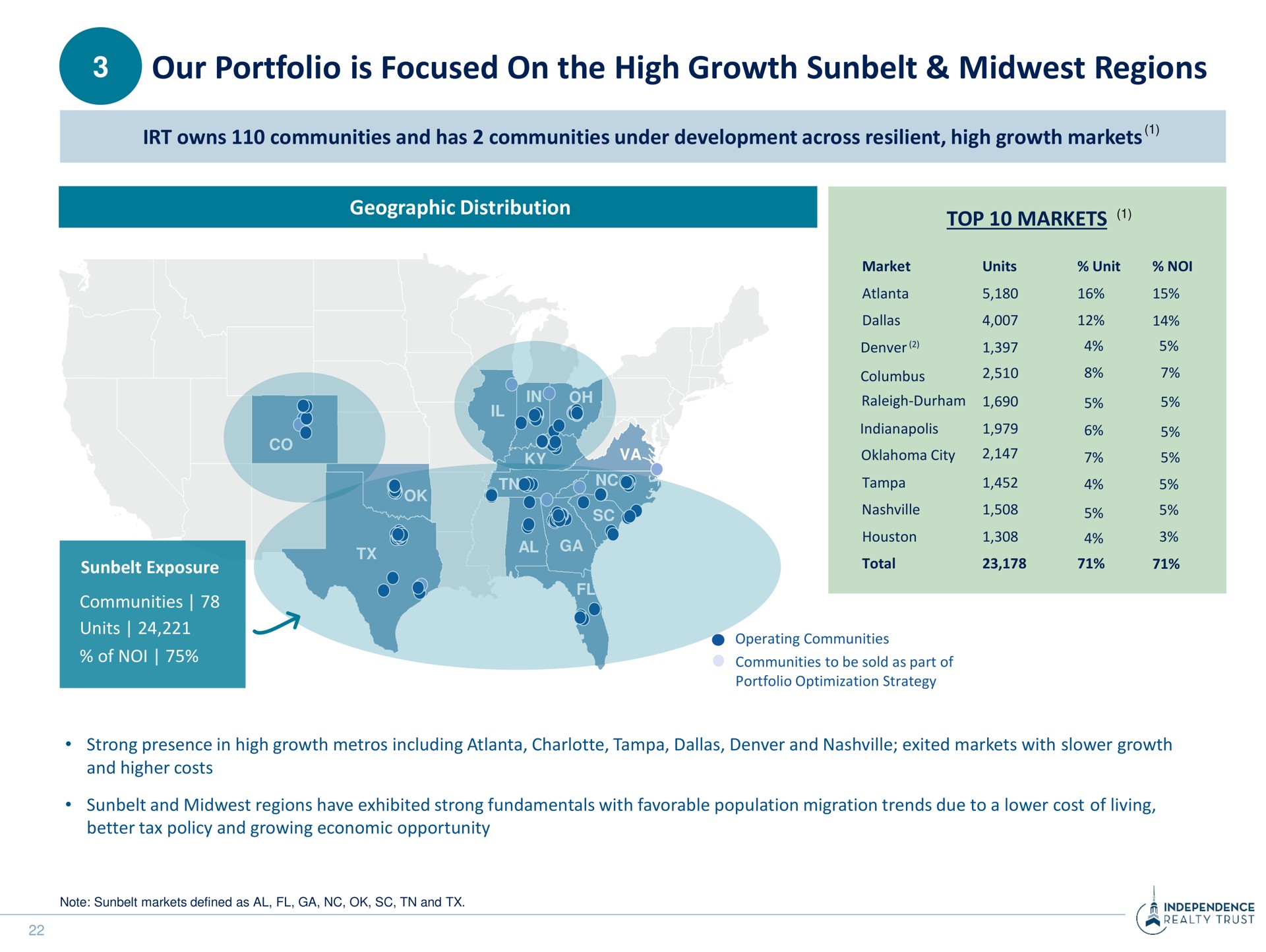 our portfolio is focused on the high growth regions portfolio summary | Independence Realty Trust