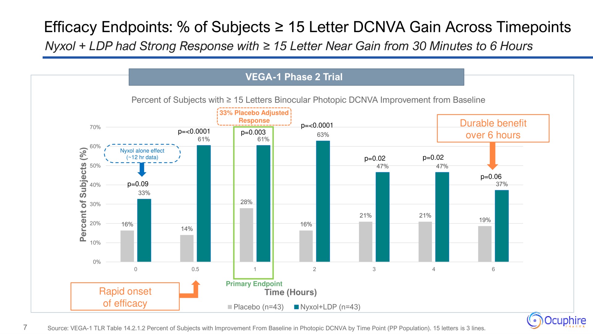 efficacy of subjects letter gain across | Ocuphire Pharma