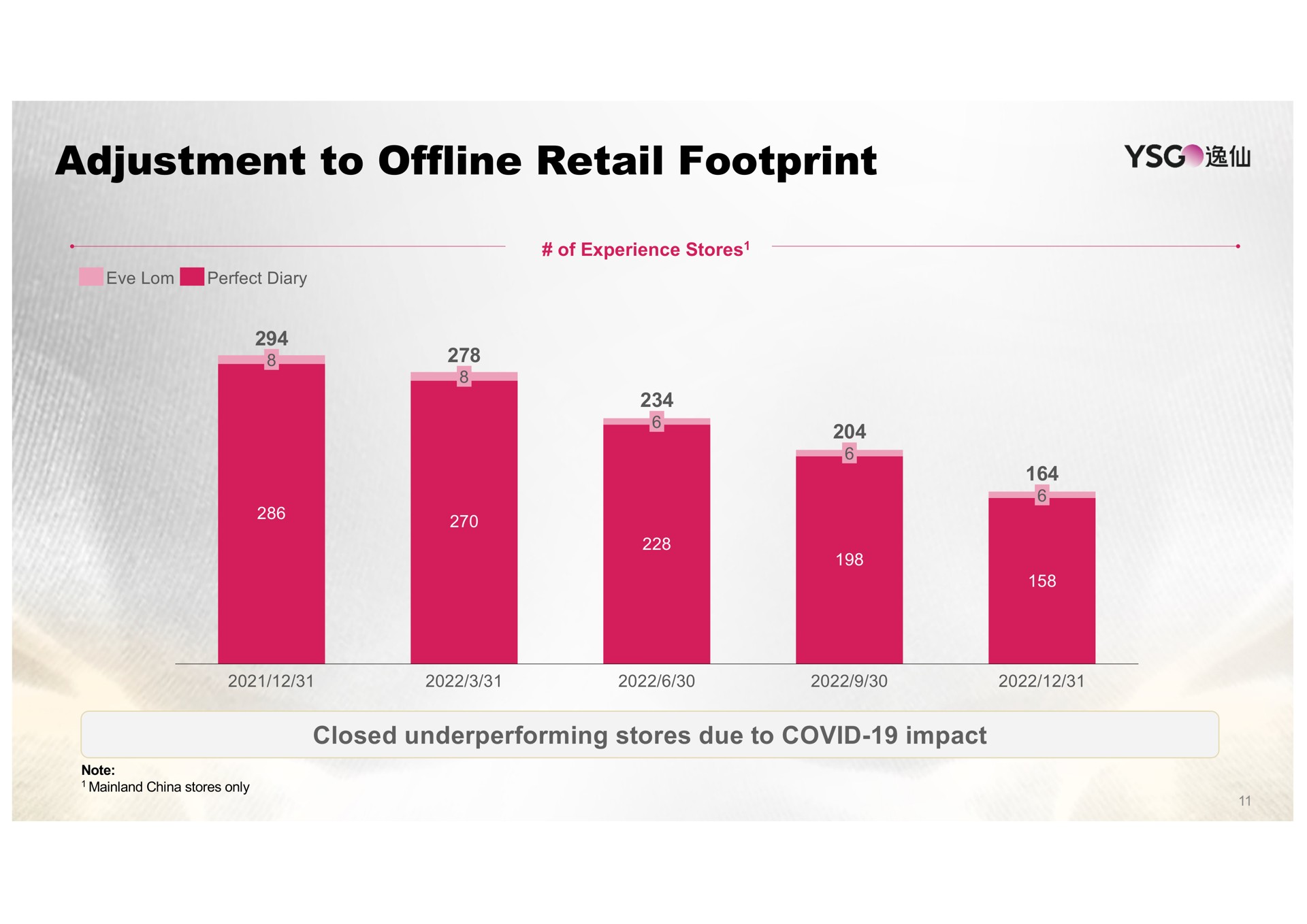 adjustment to retail footprint ail | Yatsen