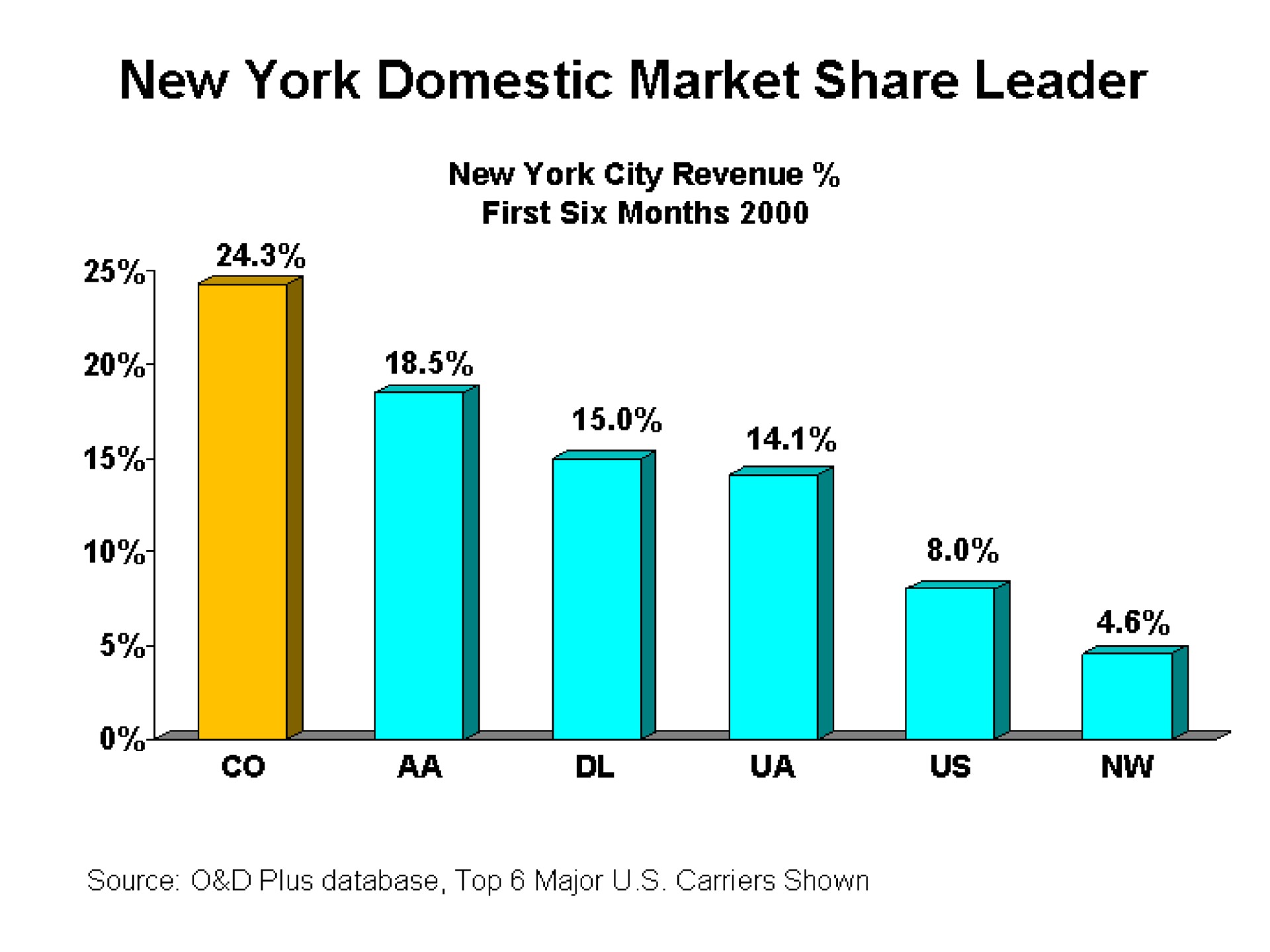 new york domestic market share leader | Continental Airlines