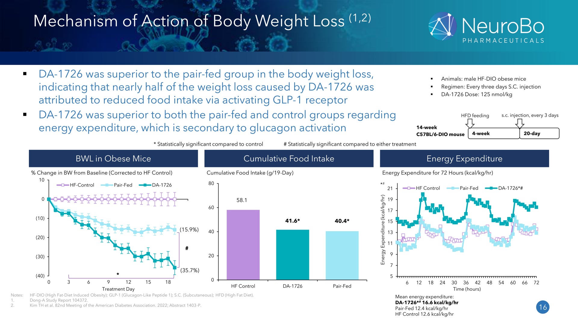 mechanism of action of body weight loss | NeuroBo Pharmaceuticals