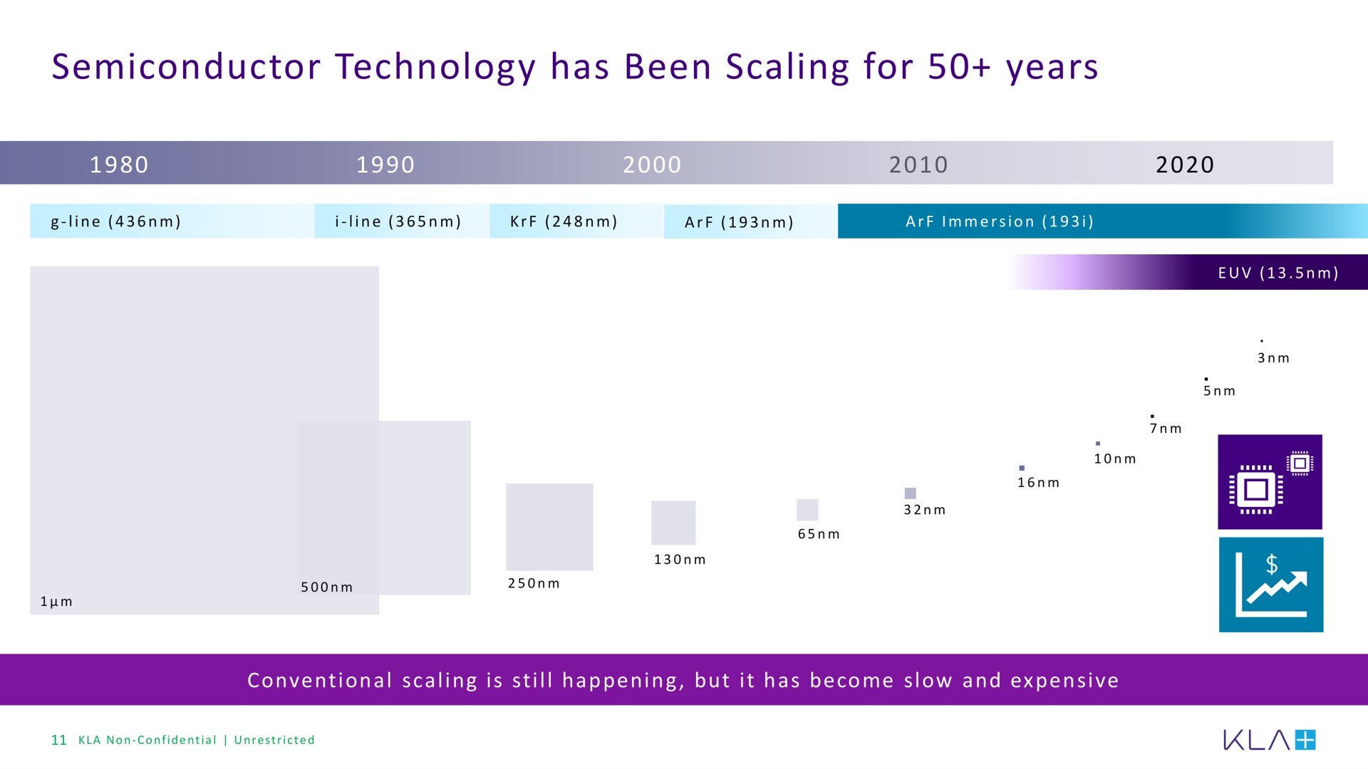 semiconductor technology has been scaling for years | KLA