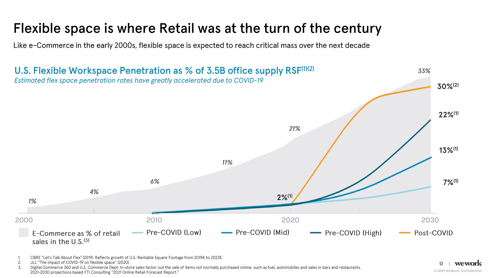 flexible space is where retail was at the turn of the century flexible penetration as of office supply | WeWork