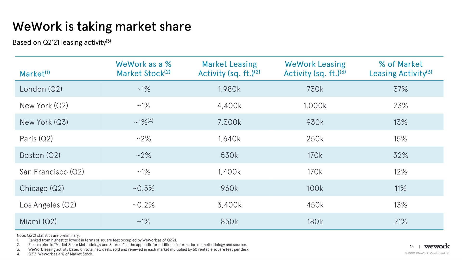 is taking market share | WeWork
