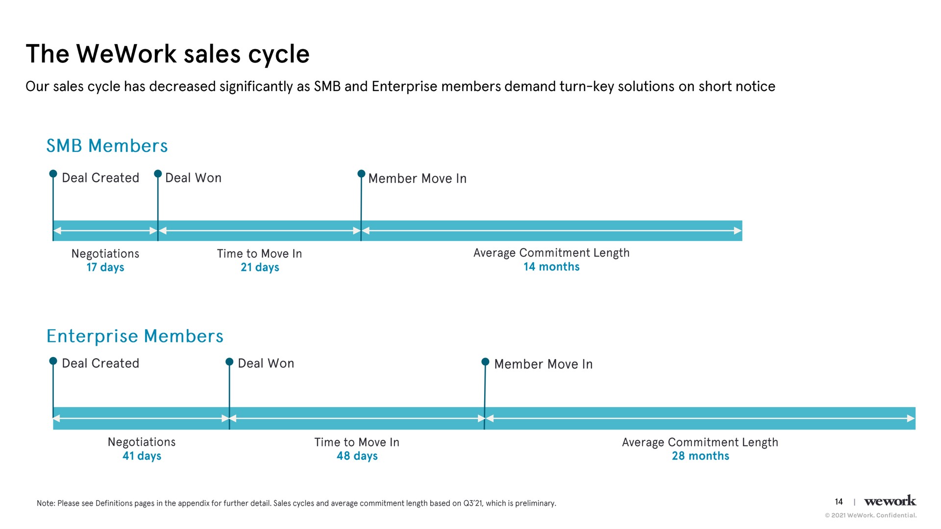 the sales cycle | WeWork
