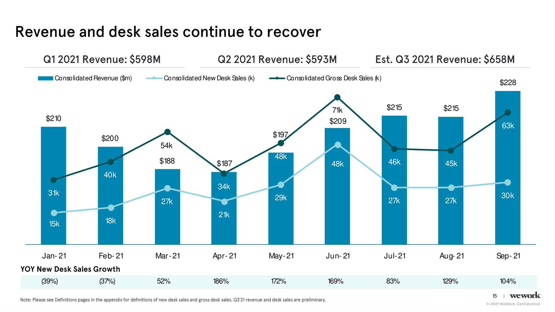 revenue and desk sales continue to recover | WeWork